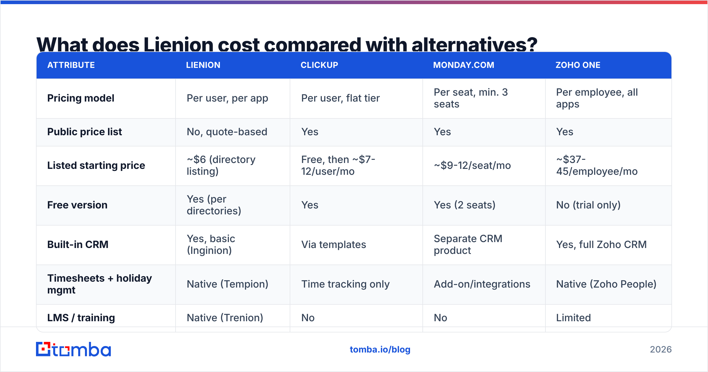 Diagram: What does Lienion cost compared with alternatives