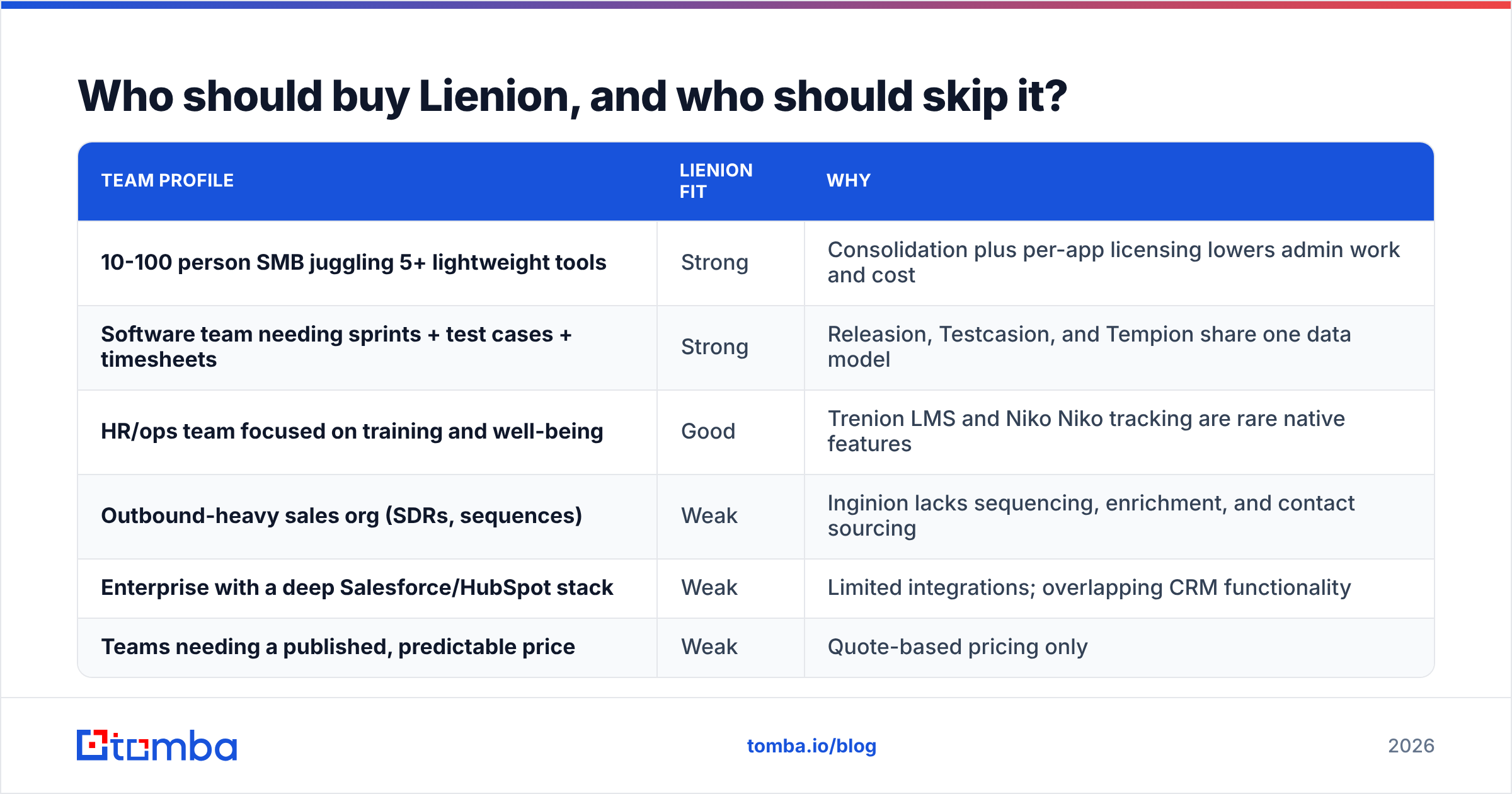 Diagram: Who should buy Lienion, and who should skip it