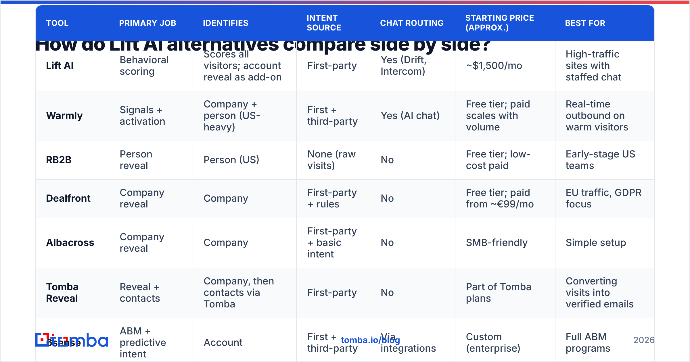Diagram: How do Lift AI alternatives compare side by side