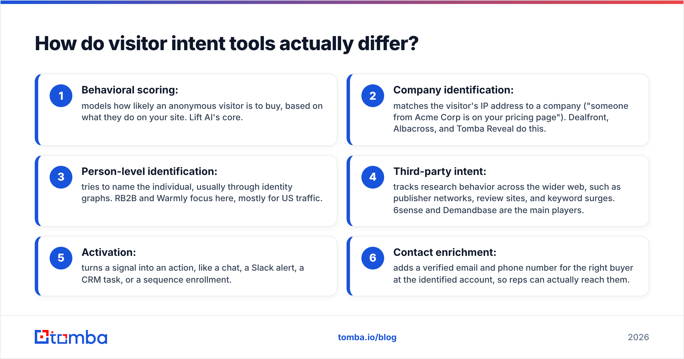 Diagram: How do visitor intent tools actually differ