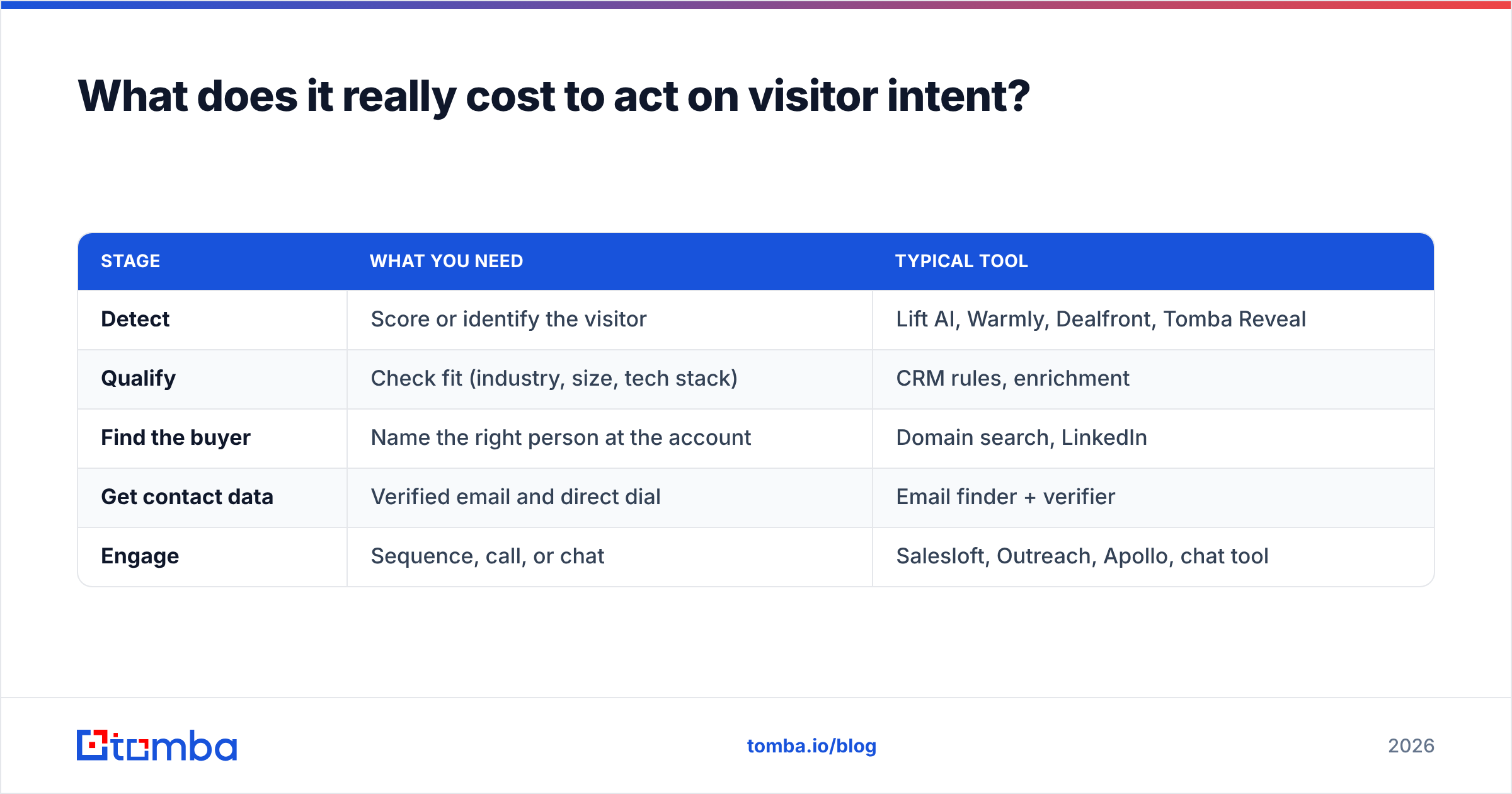 Diagram: What does it really cost to act on visitor intent