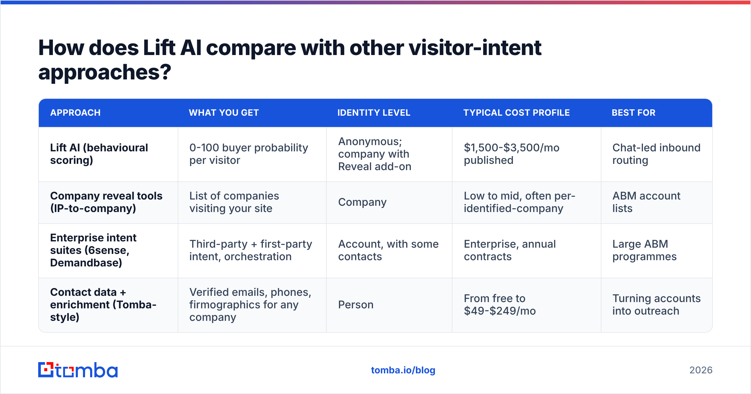 Diagram: How does Lift AI compare with other visitor-intent approaches