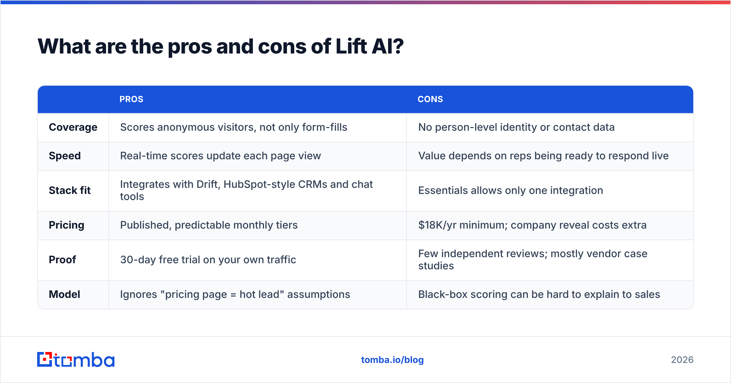 Diagram: What are the pros and cons of Lift AI