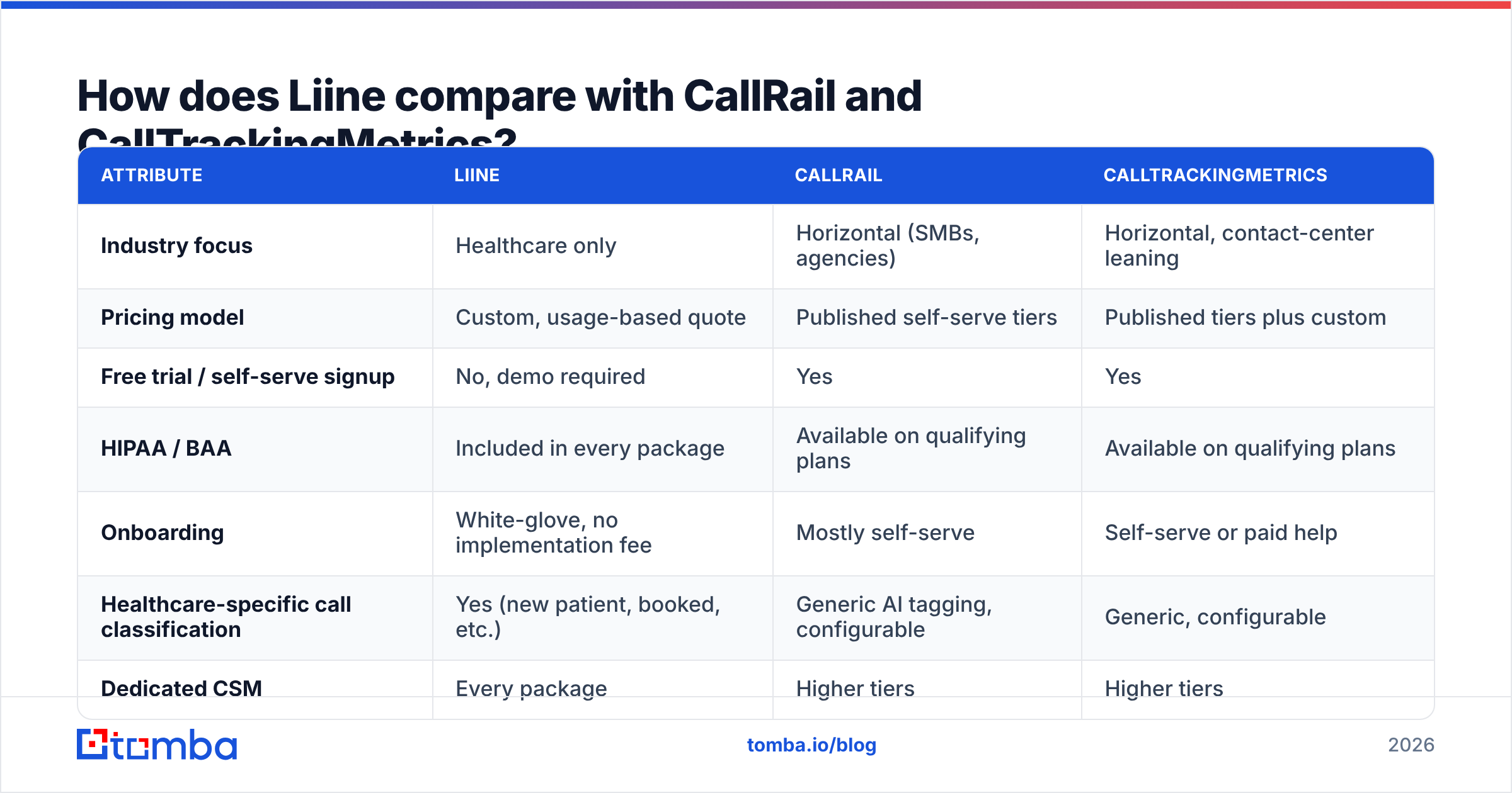 Diagram: How does Liine compare with CallRail and CallTrackingMetrics