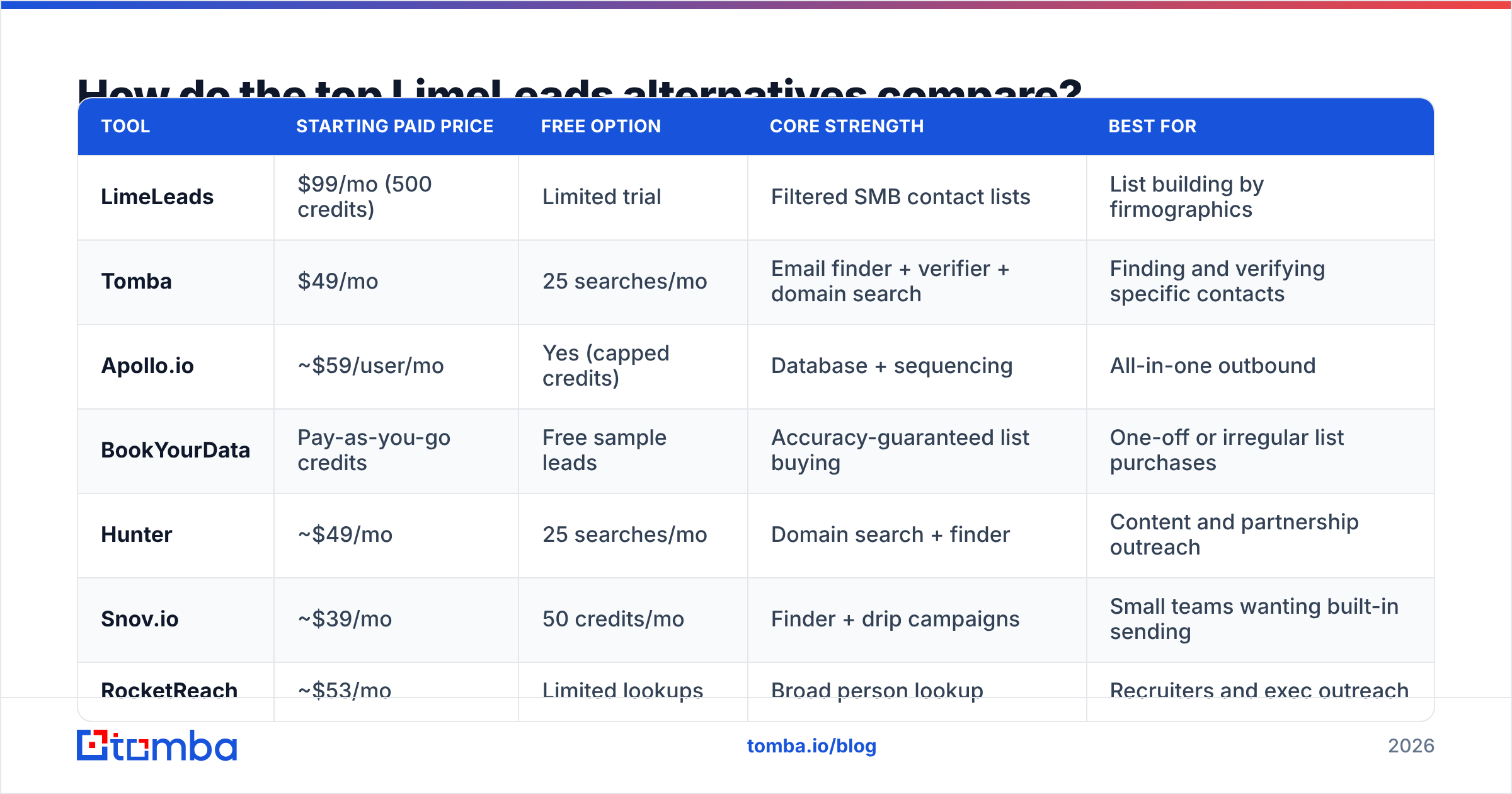 Diagram: How do the top LimeLeads alternatives compare