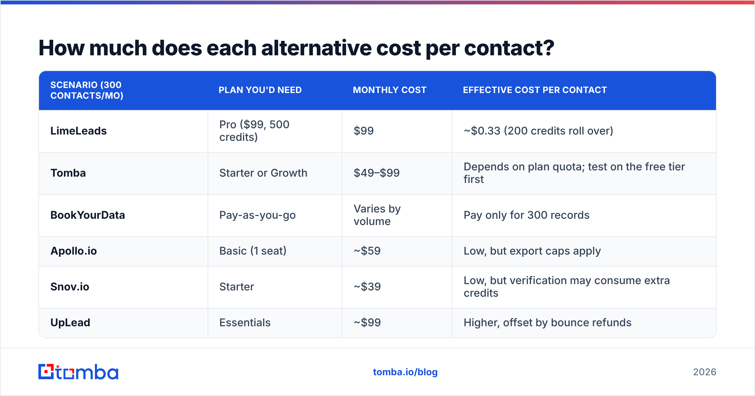 Diagram: How much does each alternative cost per contact