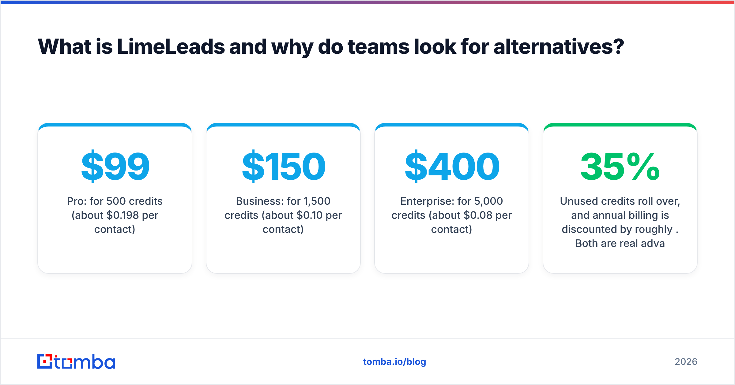 Diagram: What is LimeLeads and why do teams look for alternatives