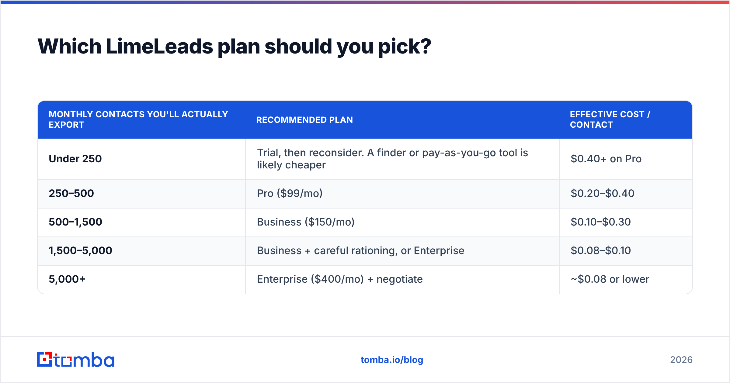 Diagram: Which LimeLeads plan should you pick