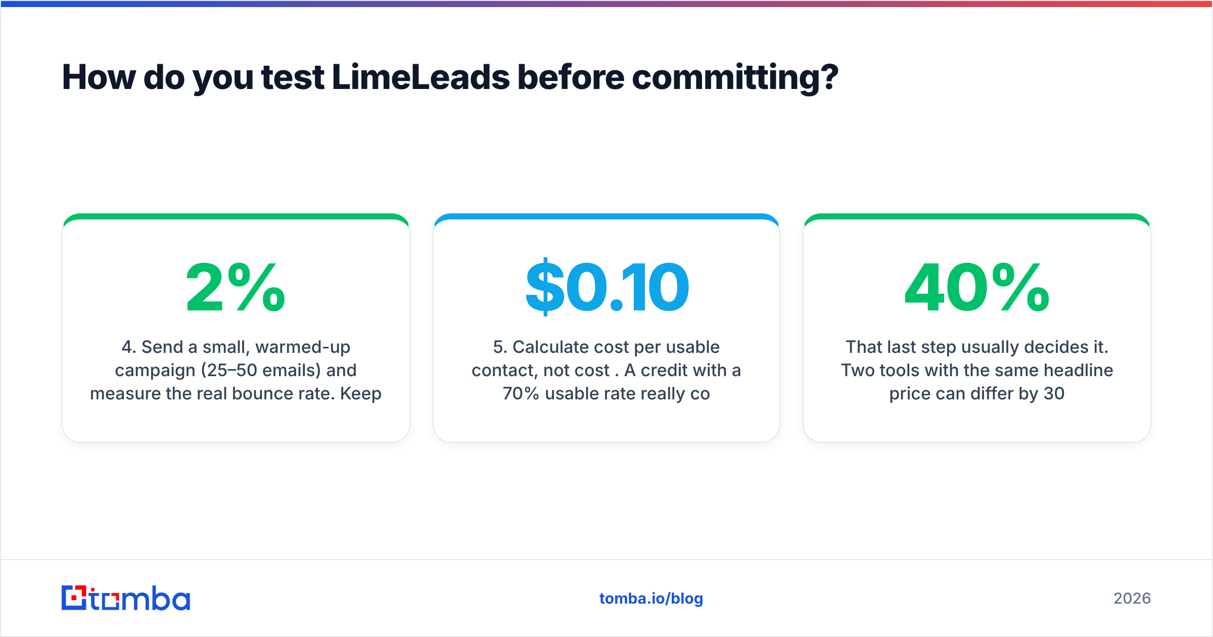 Diagram: How do you test LimeLeads before committing