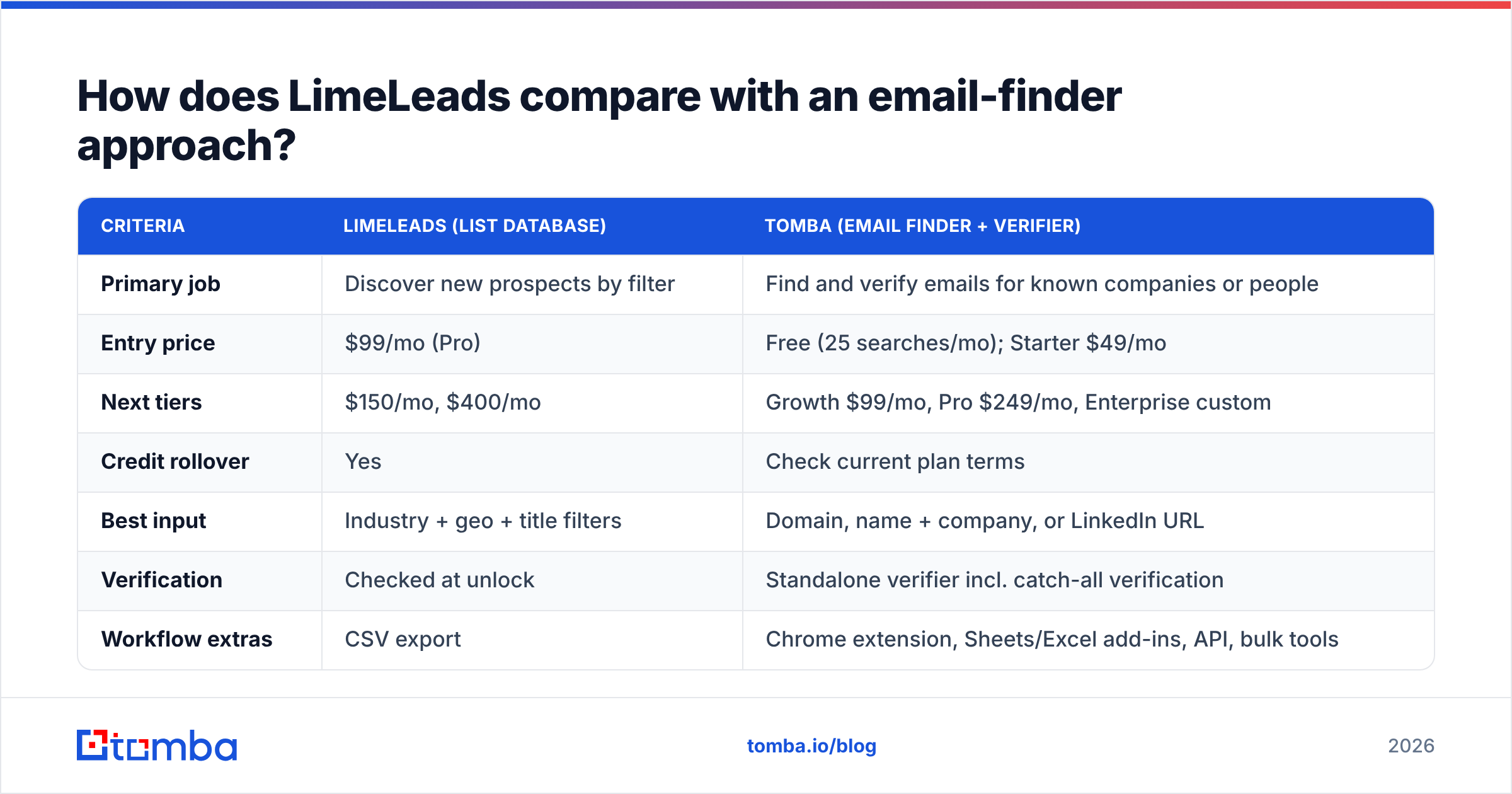 Diagram: How does LimeLeads compare with an email-finder approach