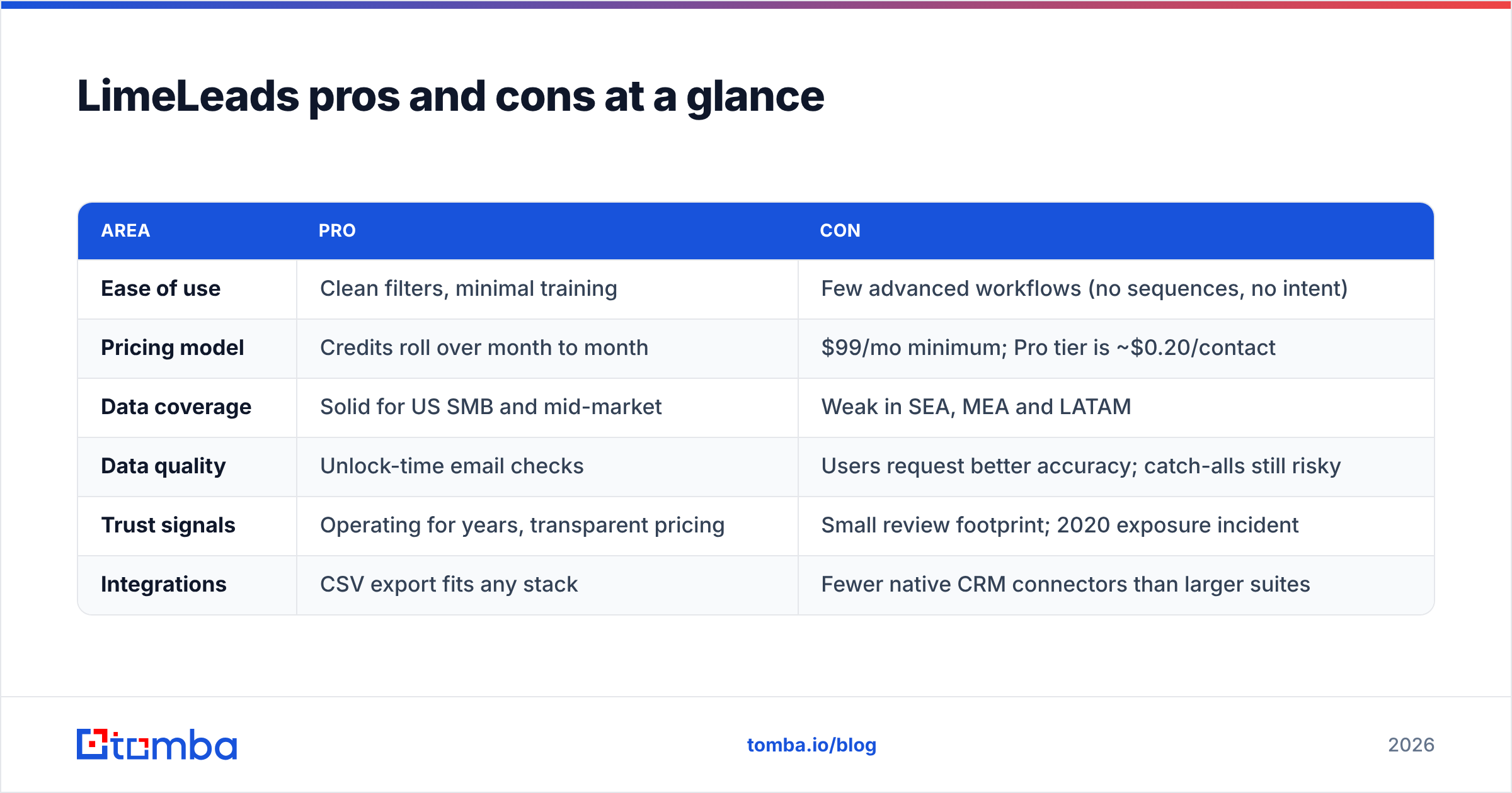 Diagram: LimeLeads pros and cons at a glance