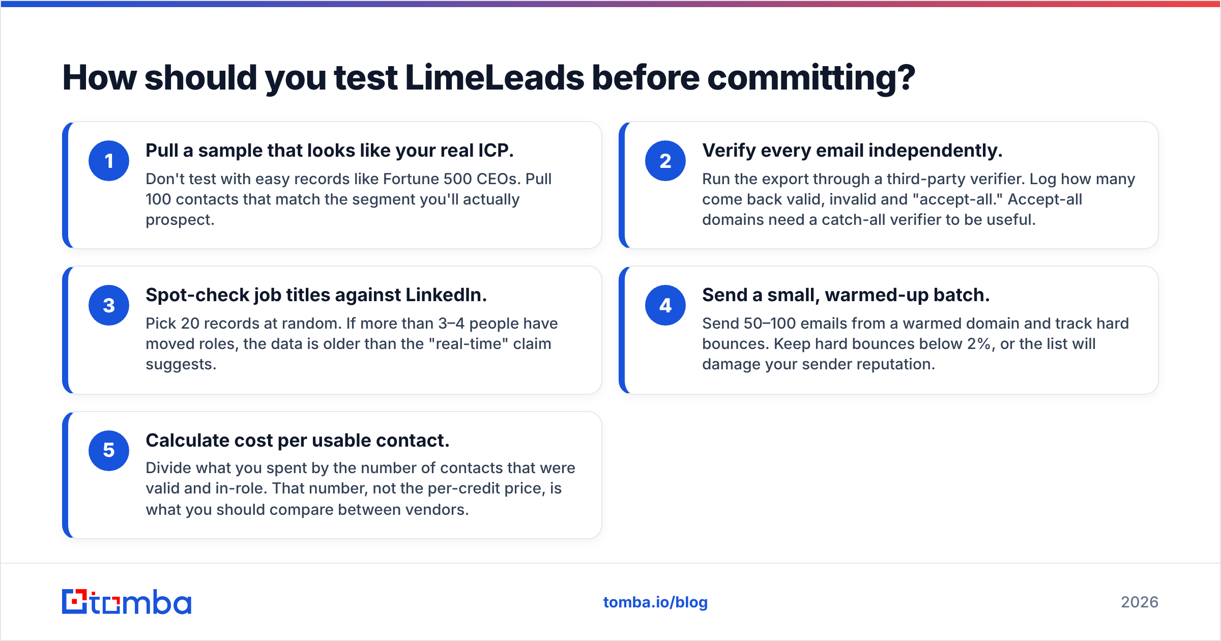 Diagram: How should you test LimeLeads before committing