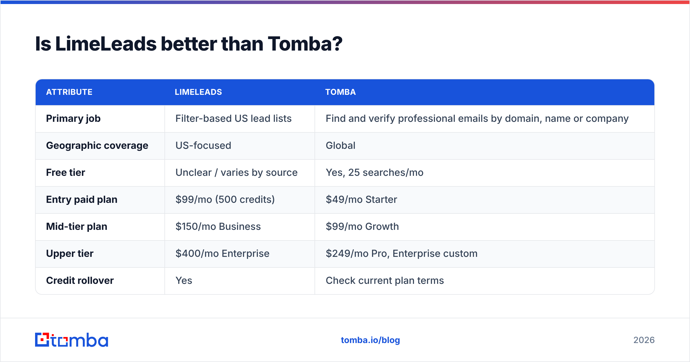 Diagram: Is LimeLeads better than Tomba