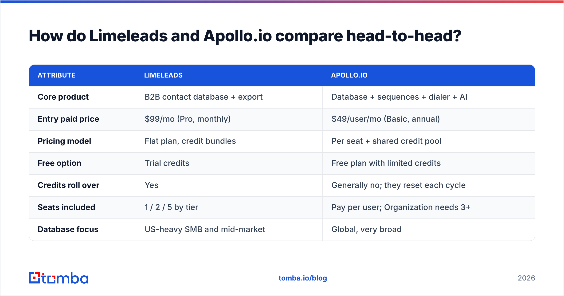 Diagram: Limeleads vs Apolloio head-to-head comparison