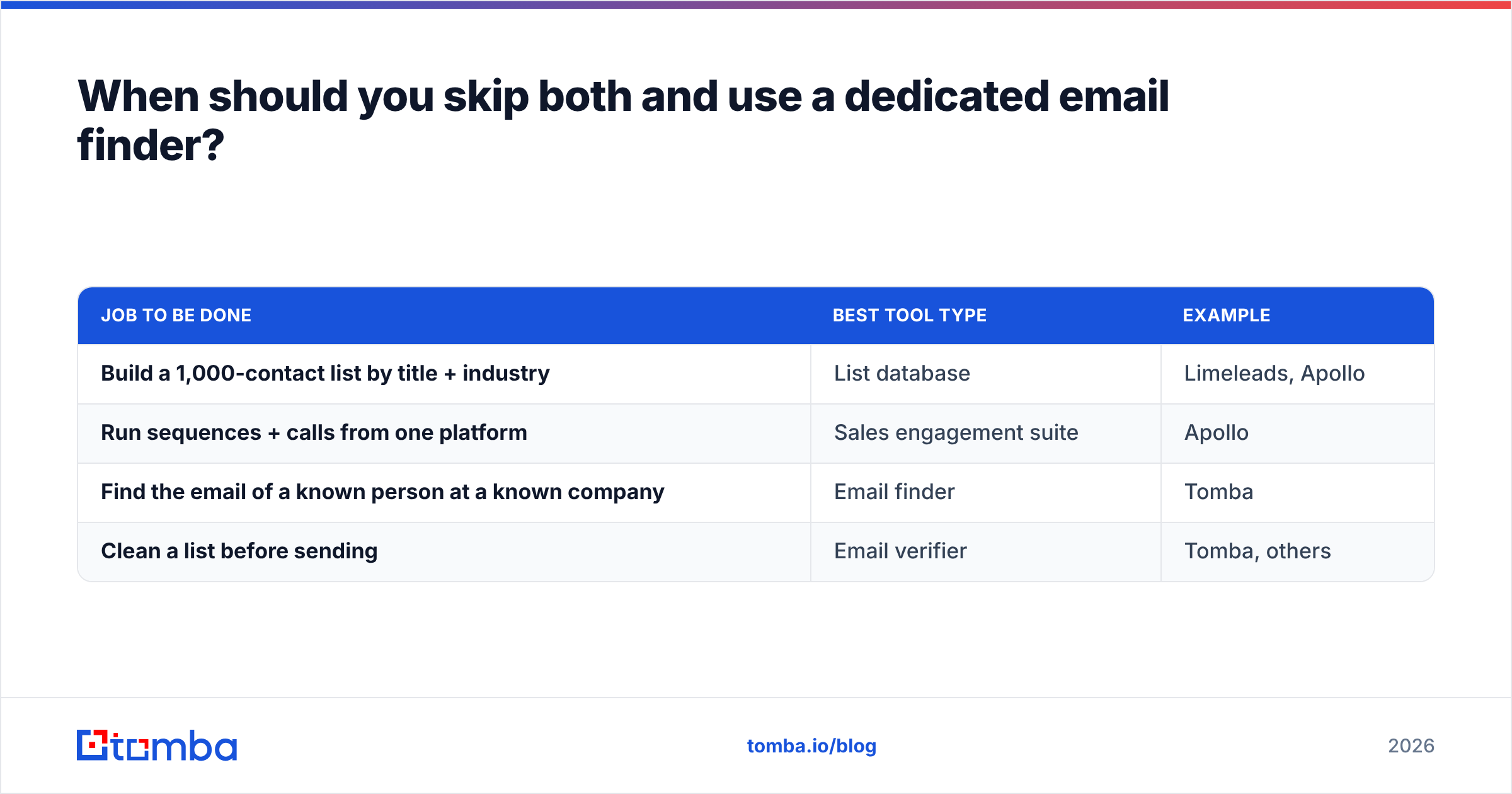 Diagram: When should you skip both and use a dedicated email finder