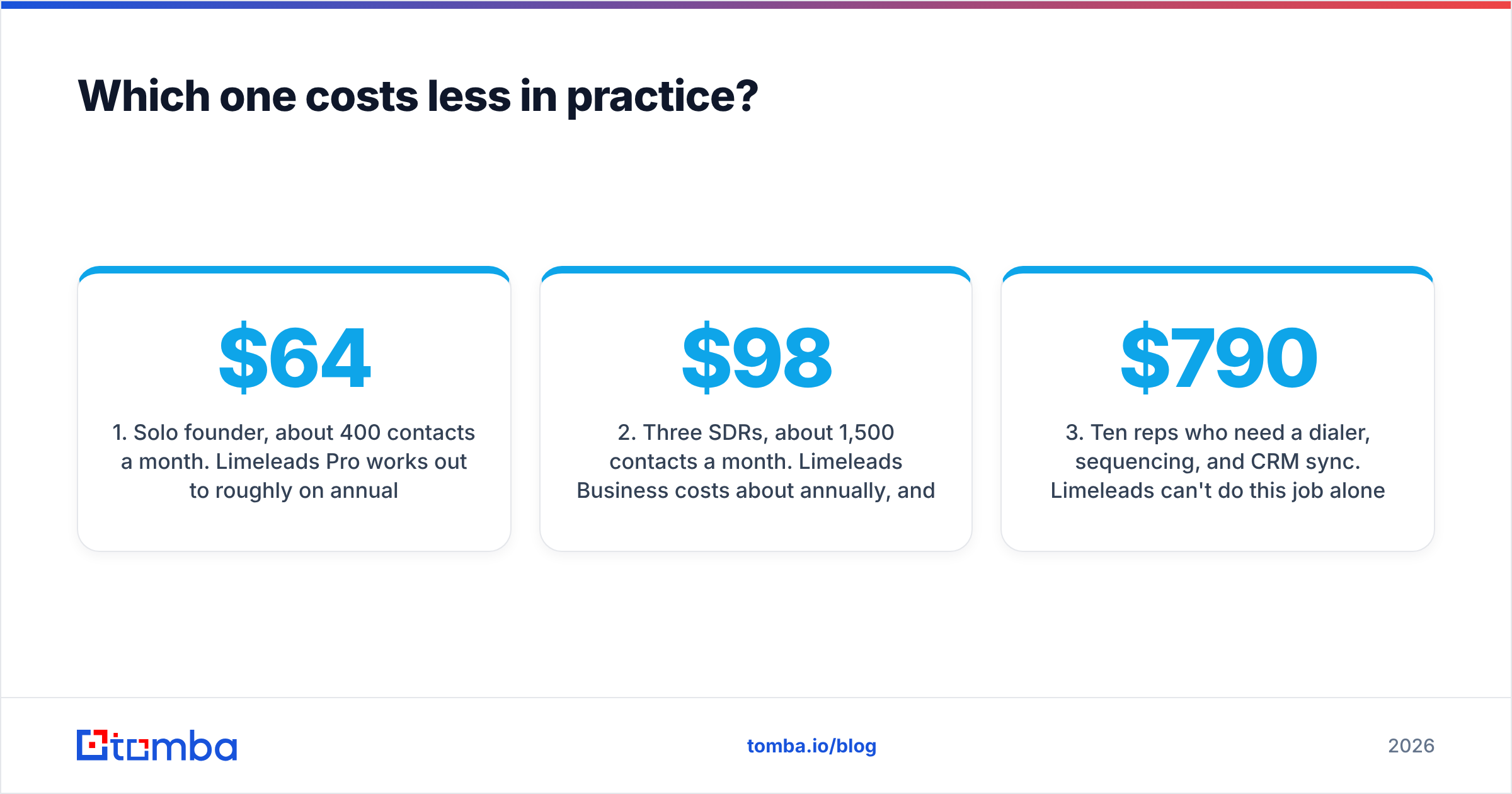 Diagram: Which one costs less in practice