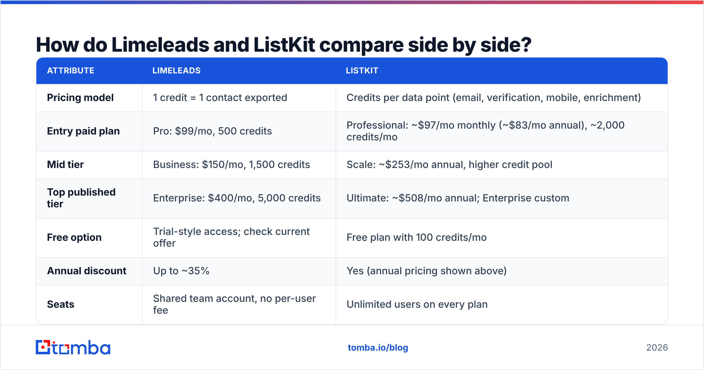 Diagram: How do Limeleads and ListKit compare side by side