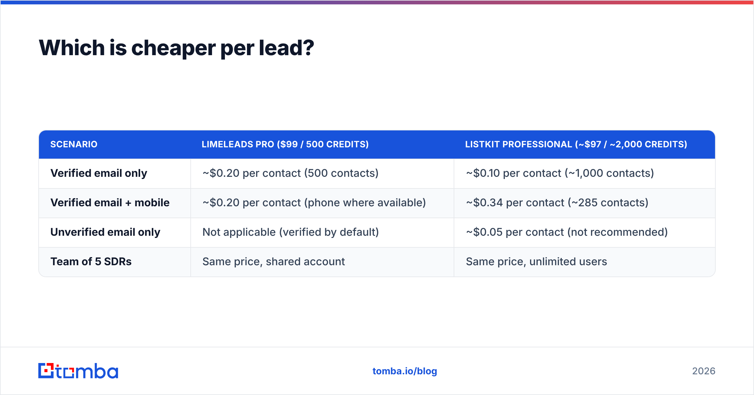 Diagram: Which is cheaper per lead