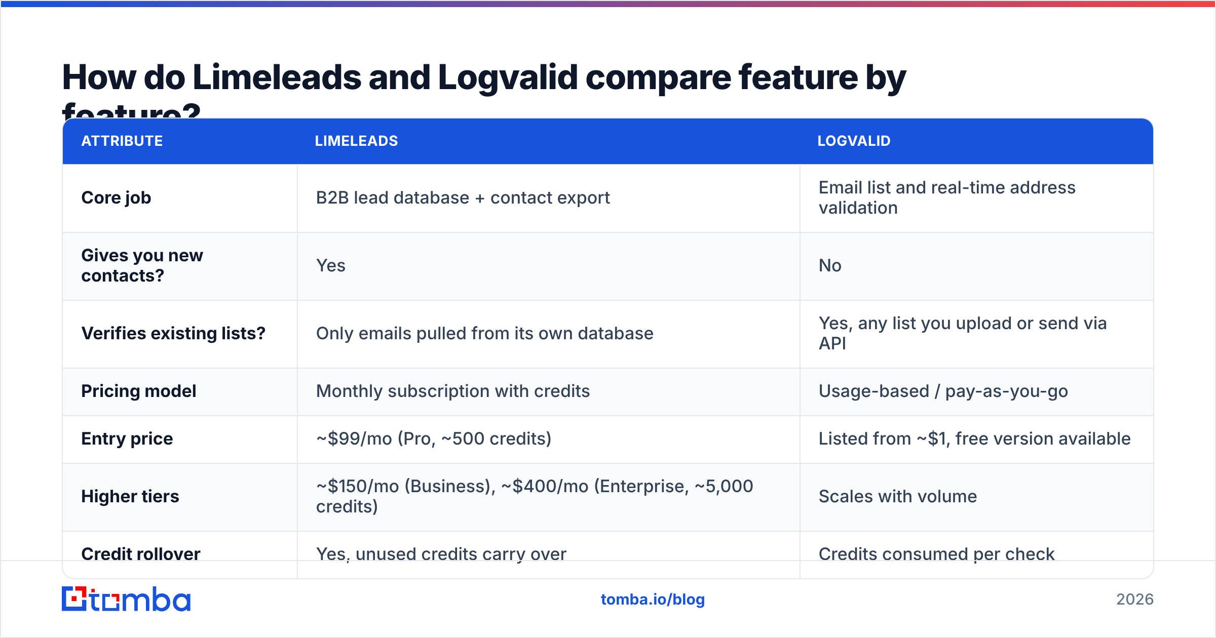 Diagram: How do Limeleads and Logvalid compare feature by feature