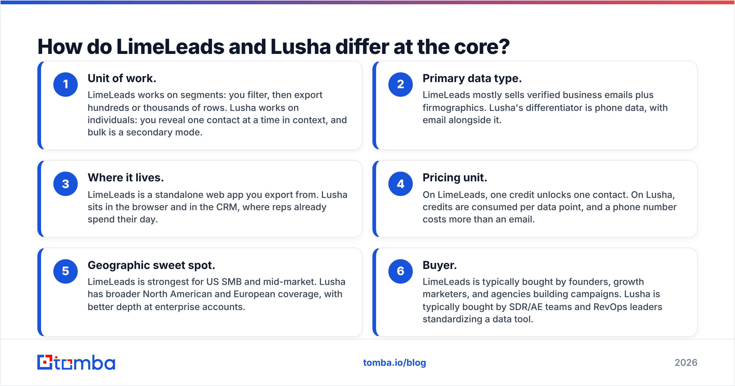 Diagram: How do LimeLeads and Lusha differ at the core