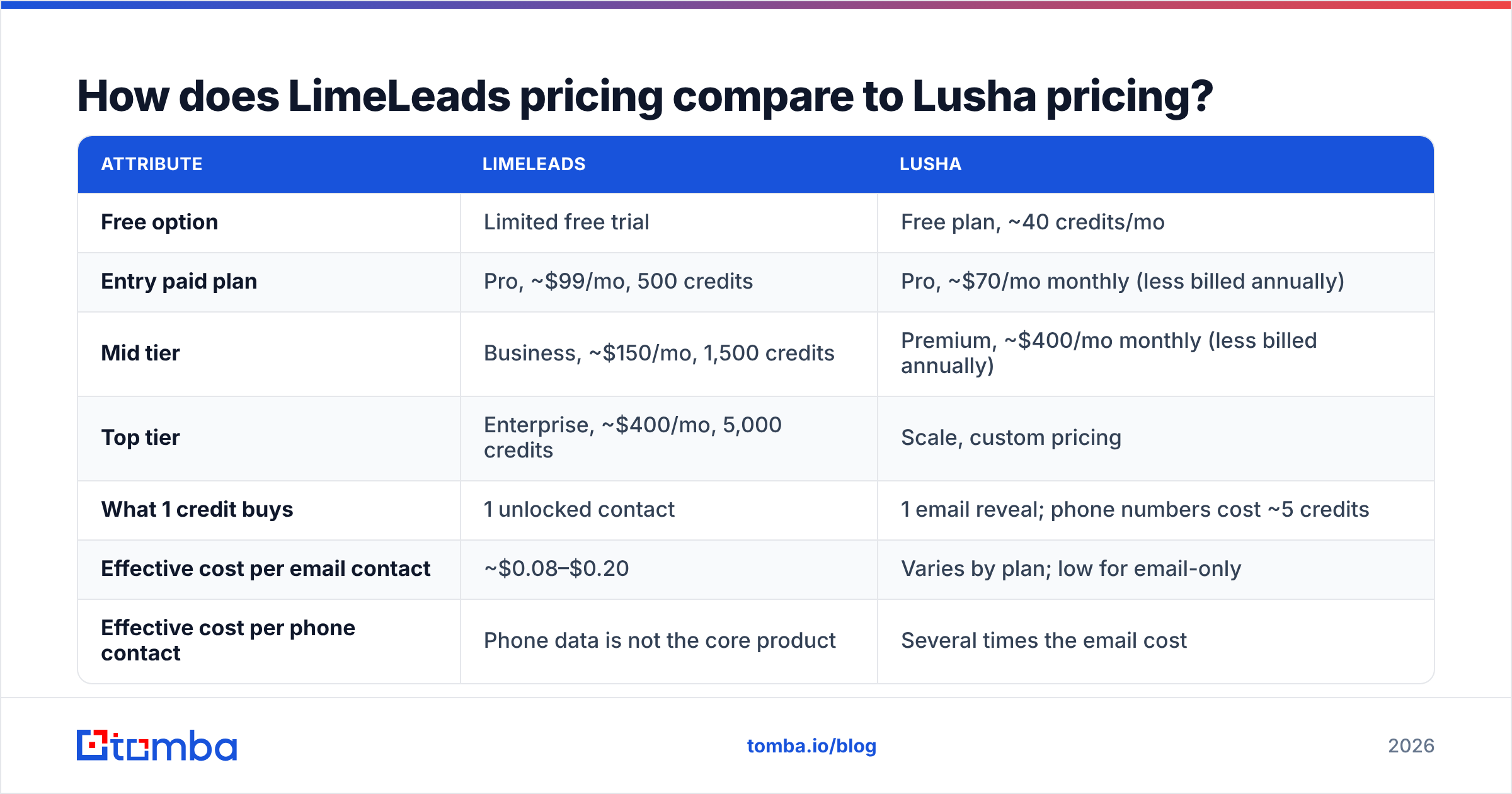 Diagram: How does LimeLeads pricing compare to Lusha pricing