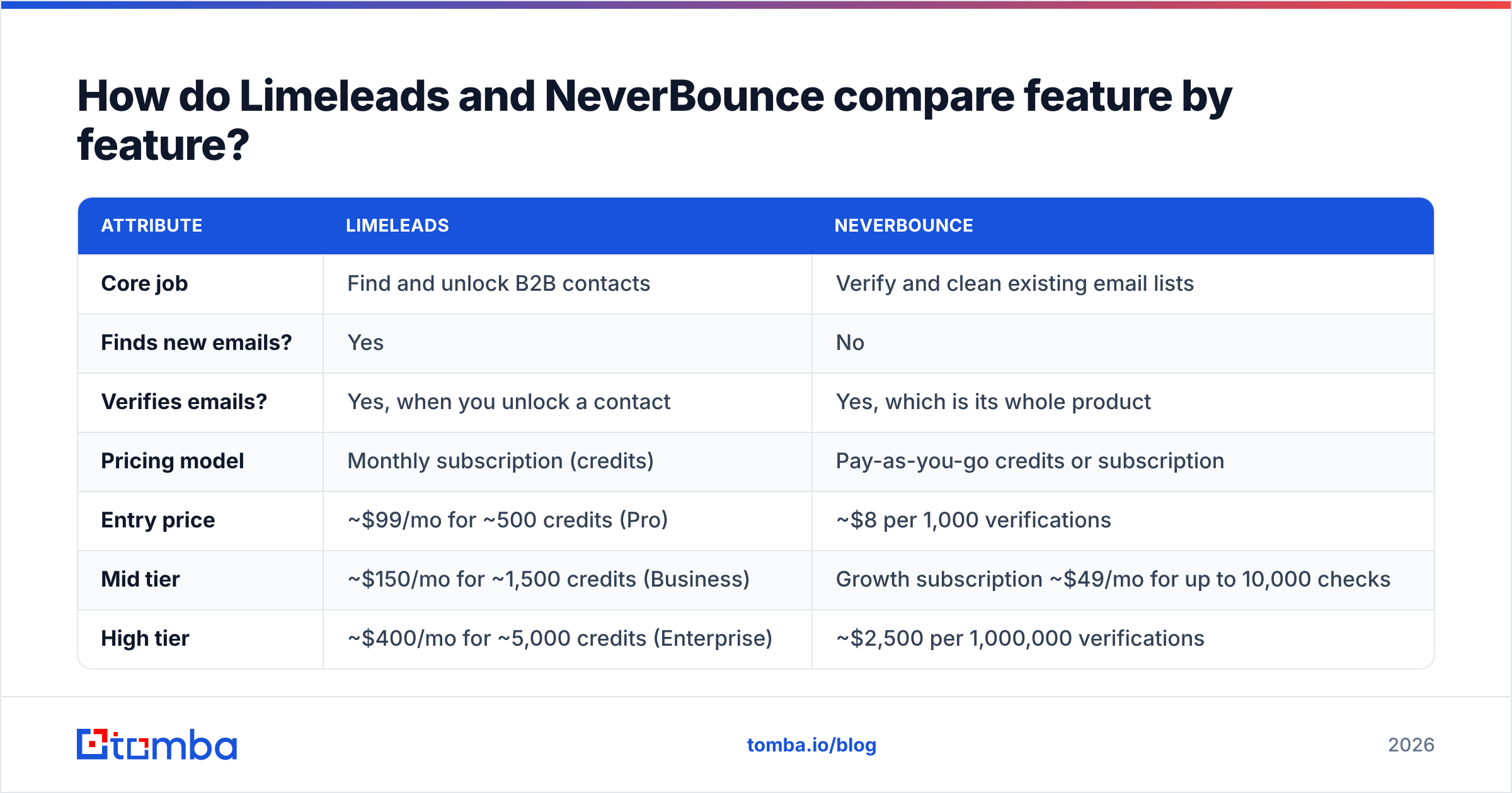 Diagram: How do Limeleads and NeverBounce compare feature by feature