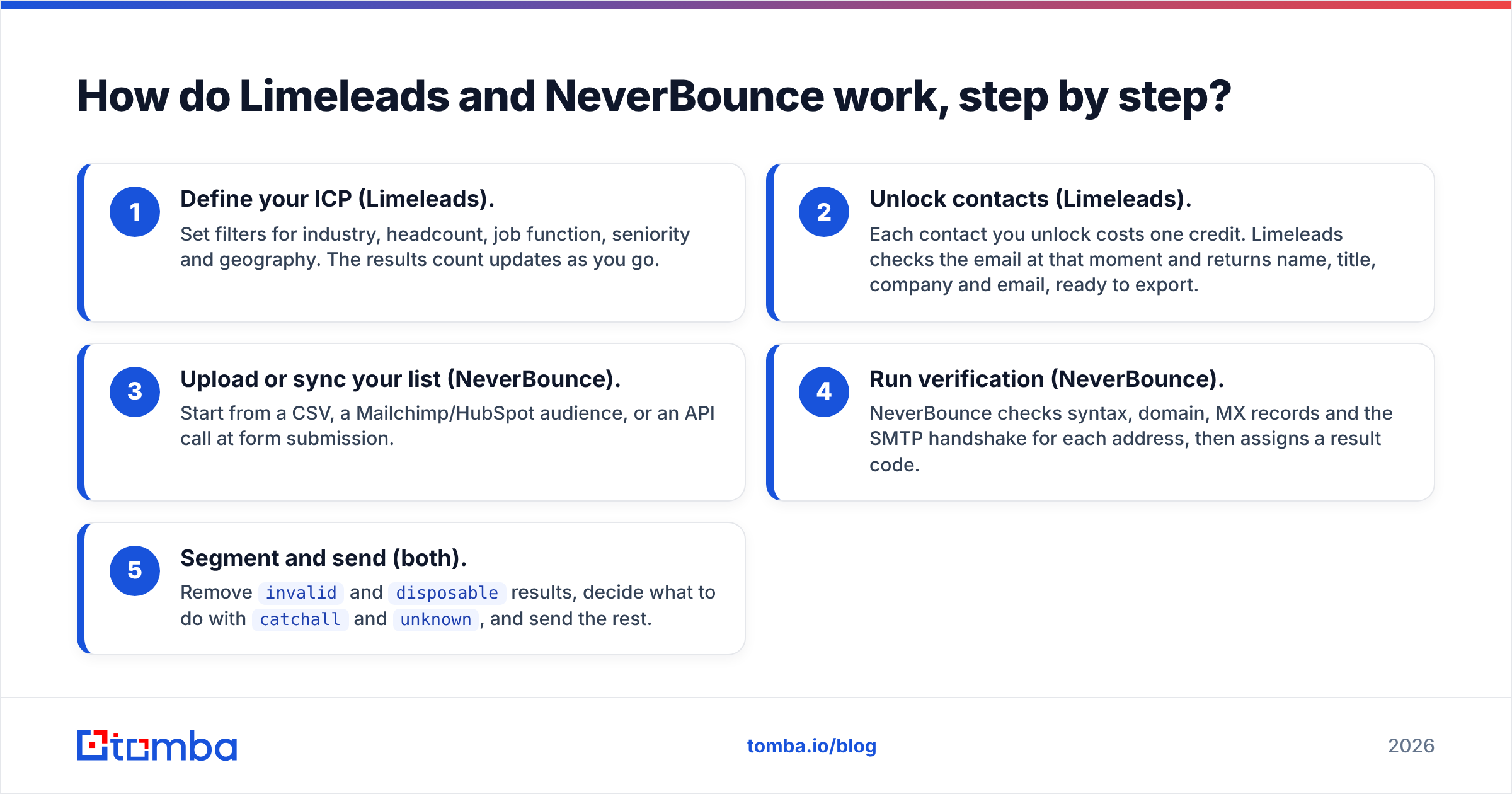 Diagram: How do Limeleads and NeverBounce work, step by step