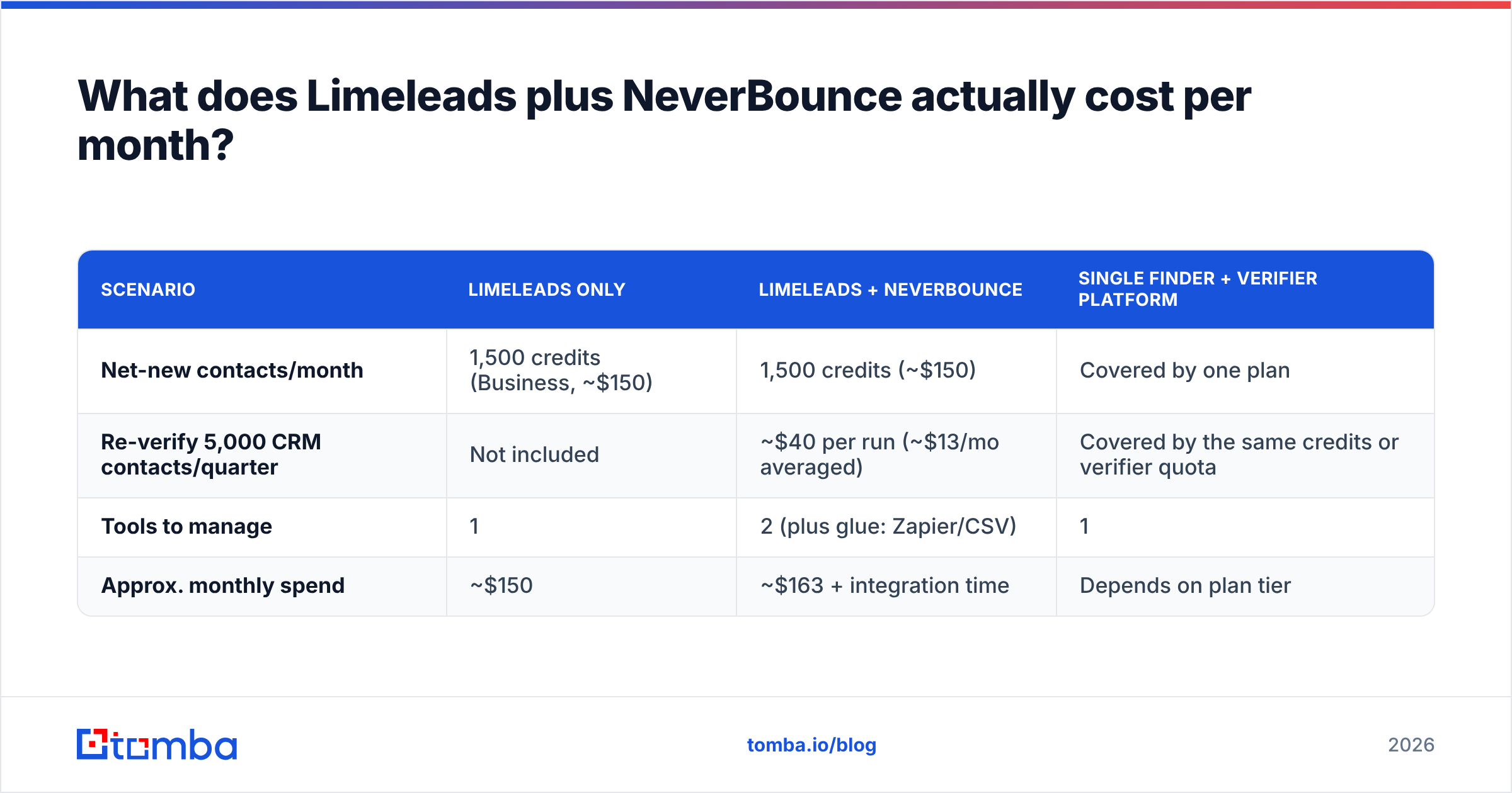 Diagram: What does Limeleads plus NeverBounce actually cost per month