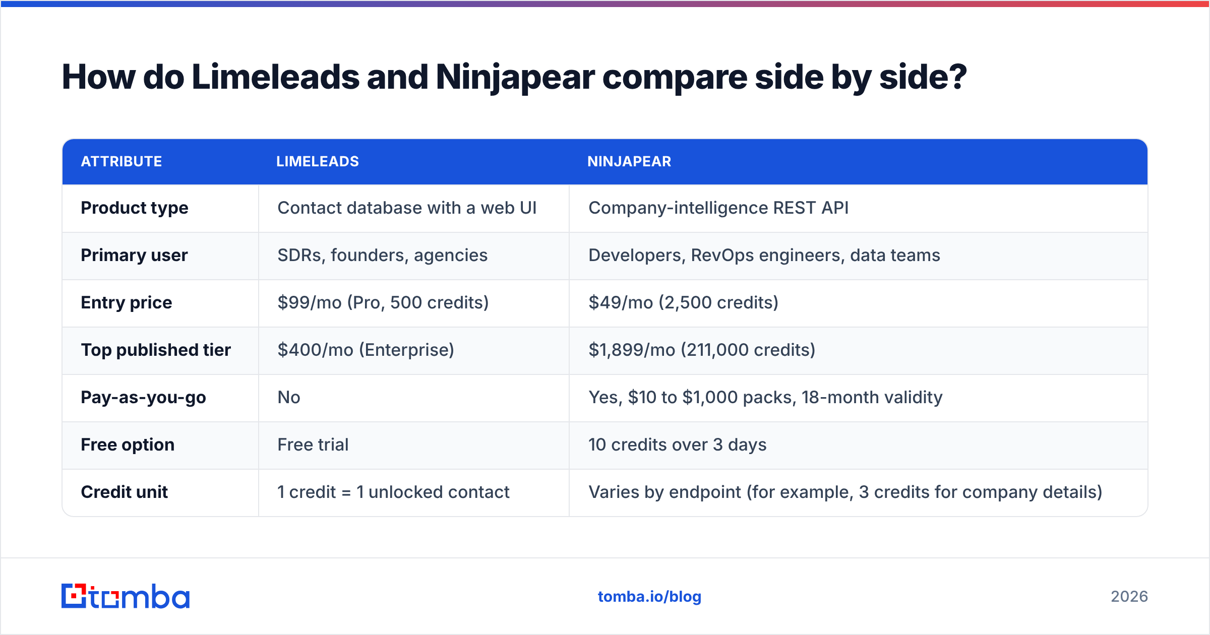 Diagram: How do Limeleads and Ninjapear compare side by side