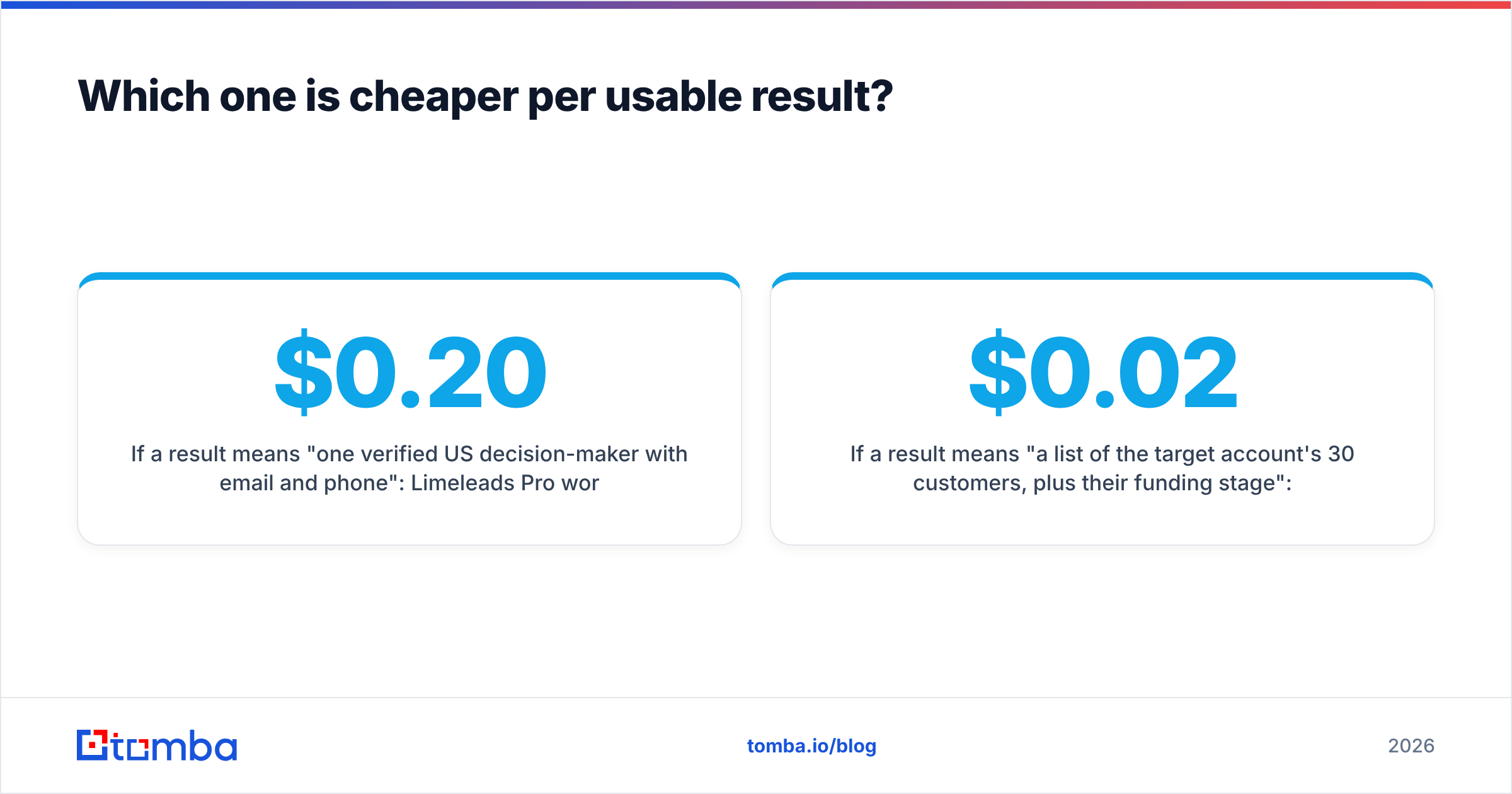 Diagram: Which one is cheaper per usable result