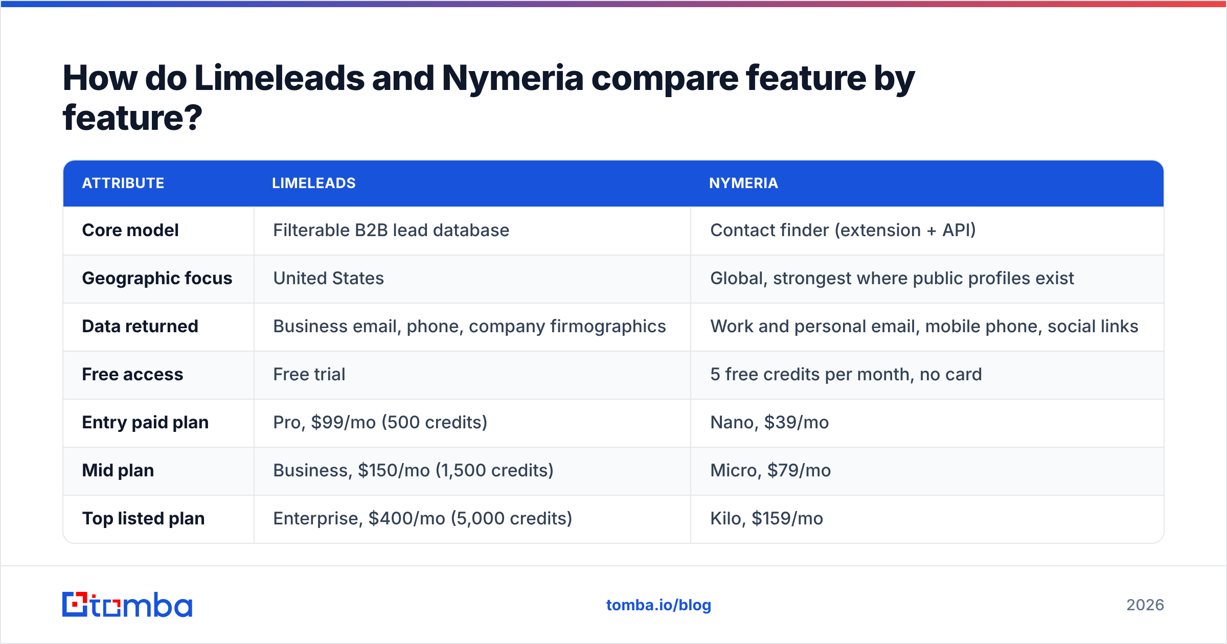 Diagram: How do Limeleads and Nymeria compare feature by feature