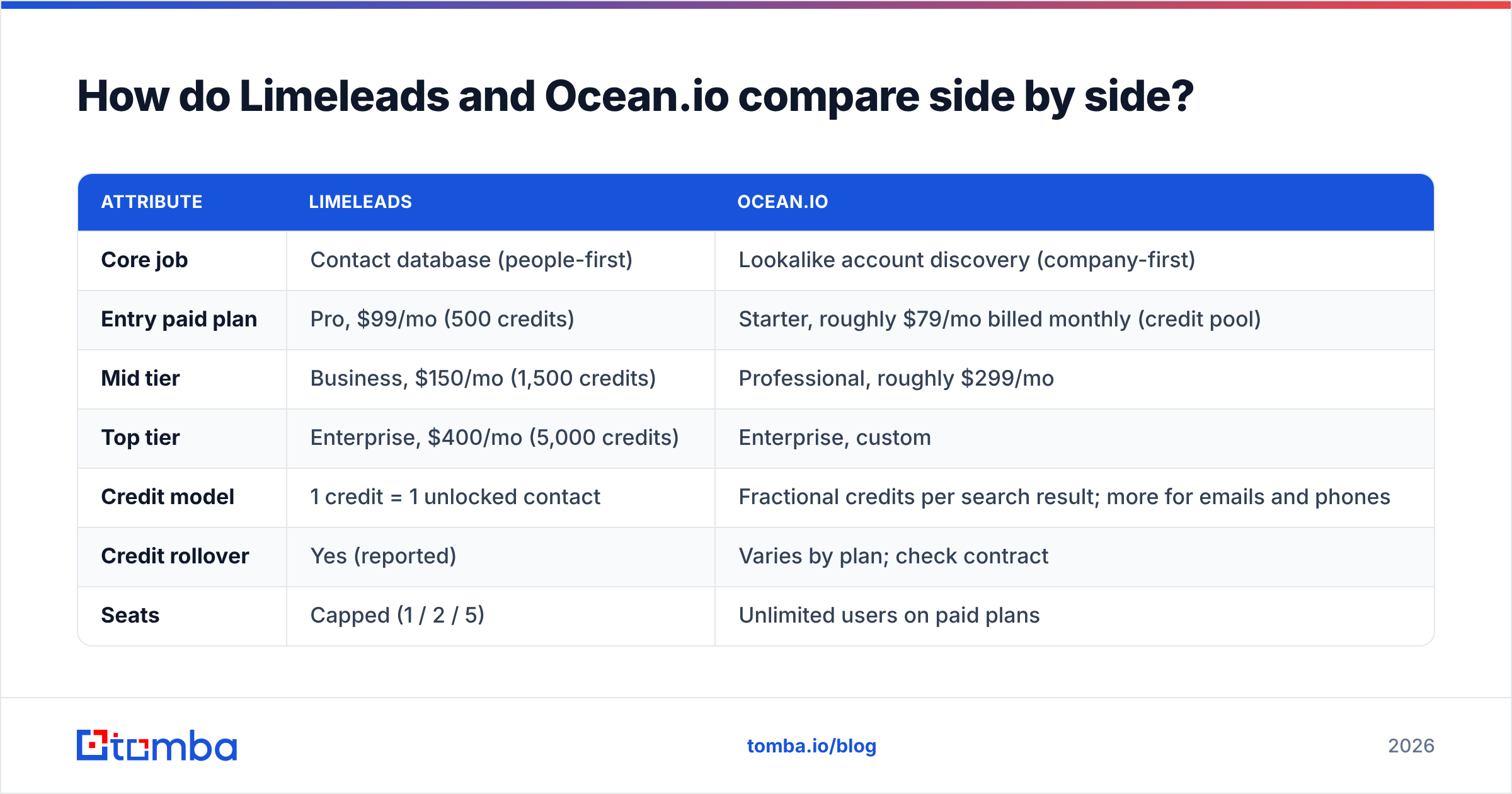 Diagram: How do Limeleads and Ocean.io compare side by side