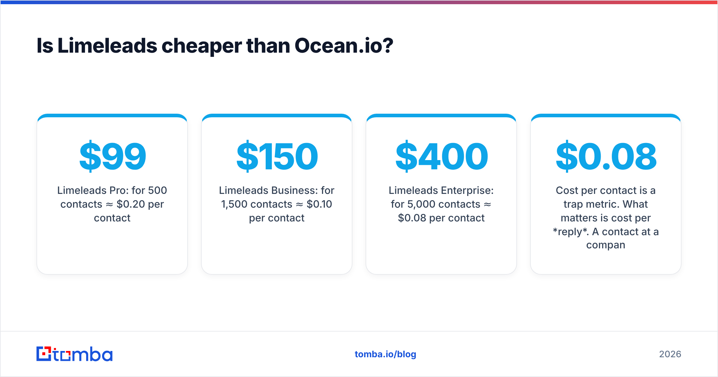 Diagram: Is Limeleads cheaper than Ocean.io