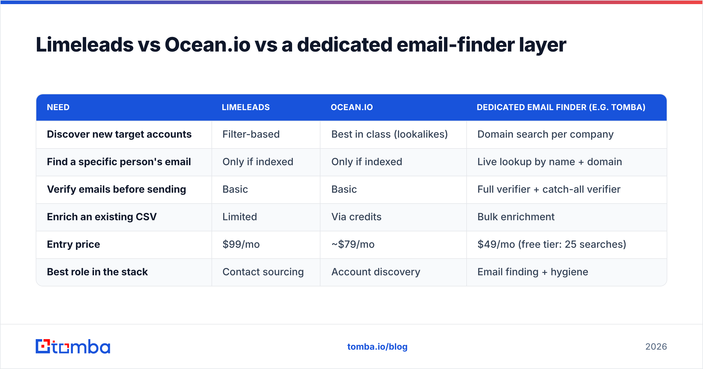 Diagram: Limeleads vs Ocean.io vs a dedicated email-finder layer