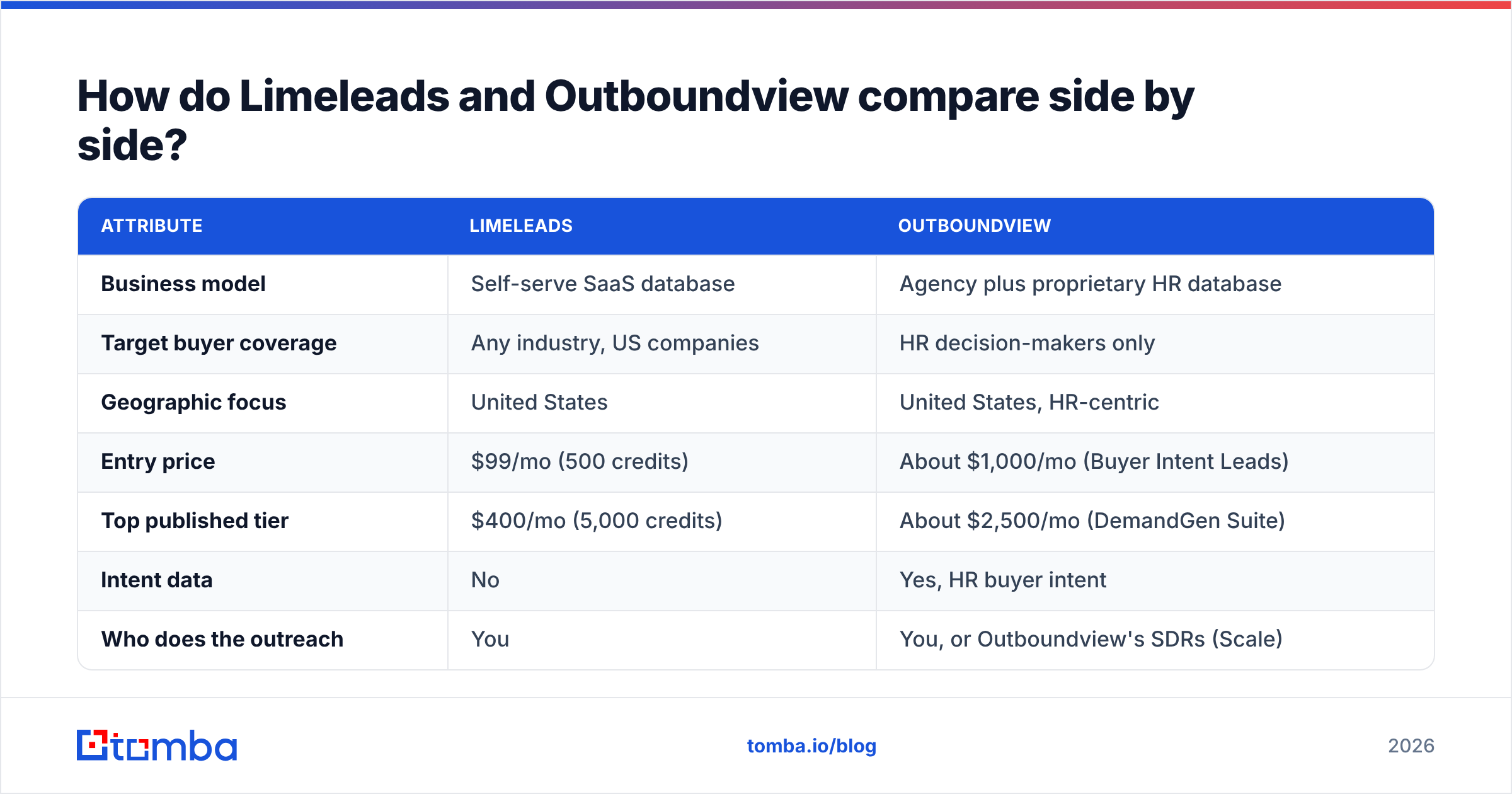 Diagram: How do Limeleads and Outboundview compare side by side