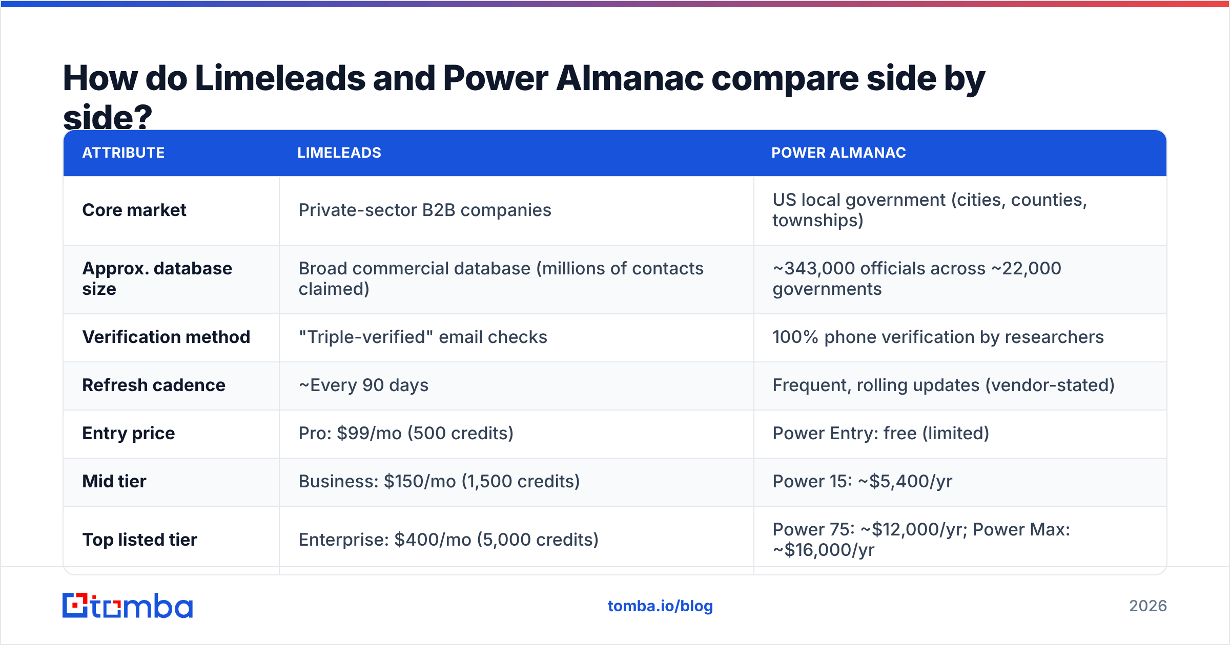 Diagram: How do Limeleads and Power Almanac compare side by side