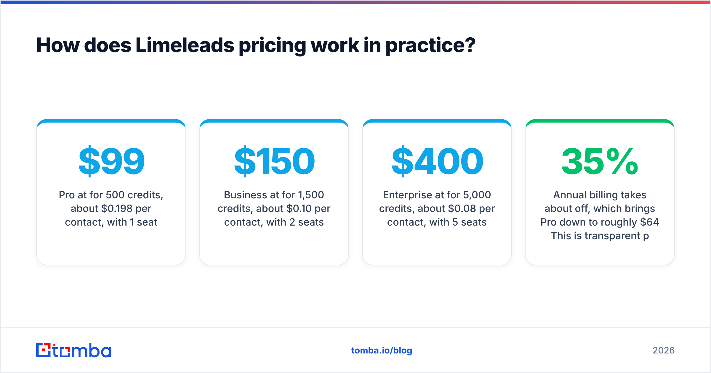 Diagram: How does Limeleads pricing work in practice