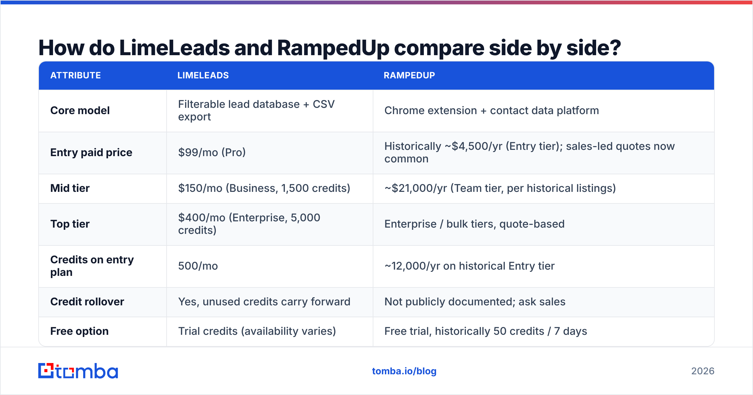 Diagram: How do LimeLeads and RampedUp compare side by side