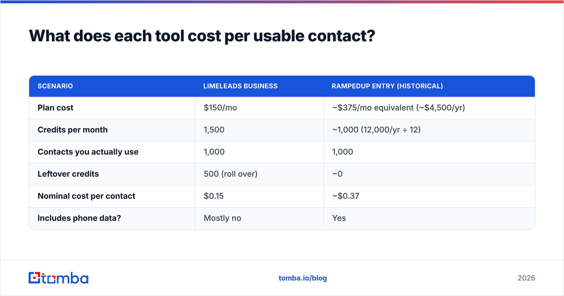 Diagram: What does each tool cost per usable contact