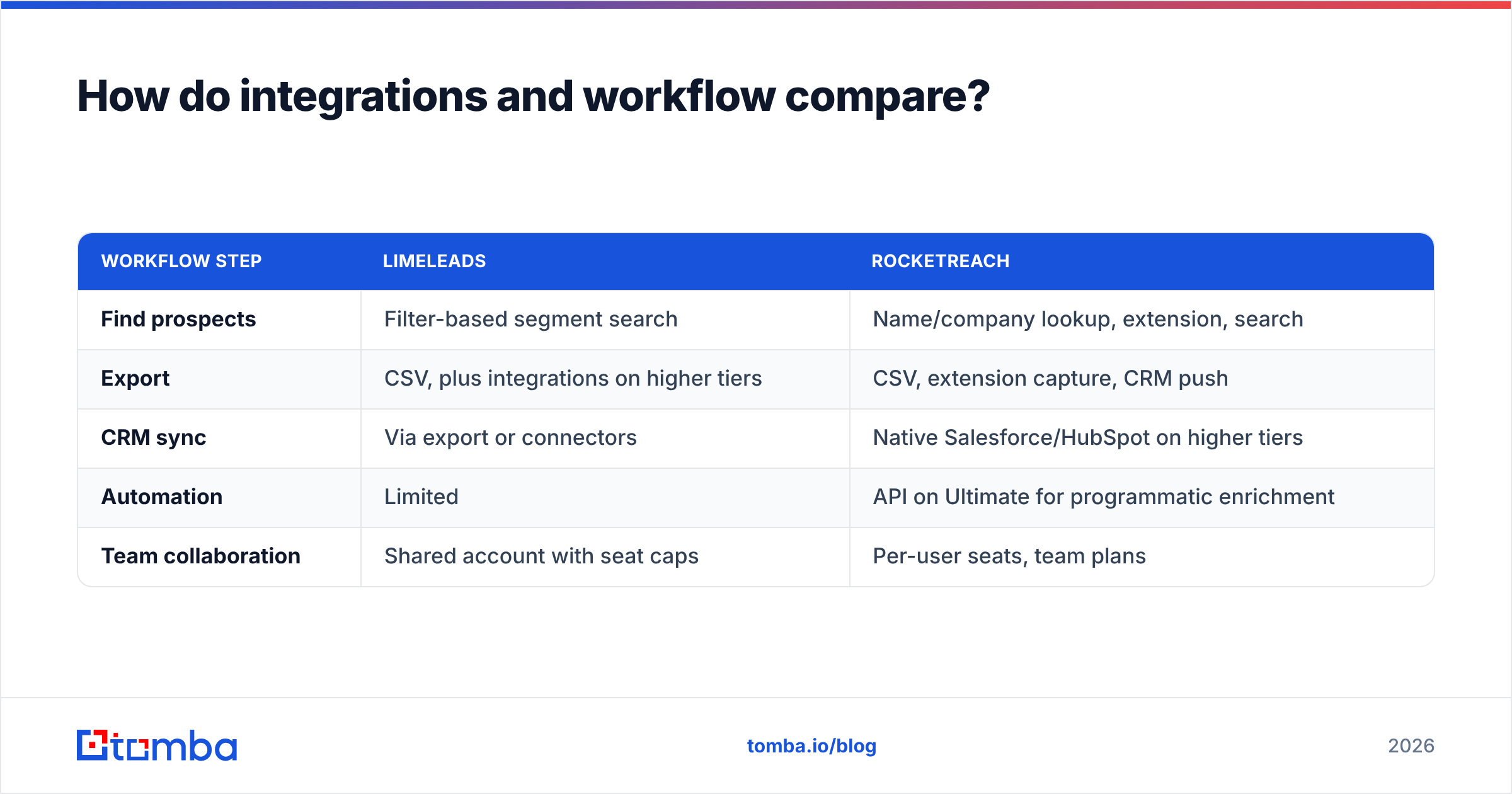 Diagram: How do integrations and workflow compare
