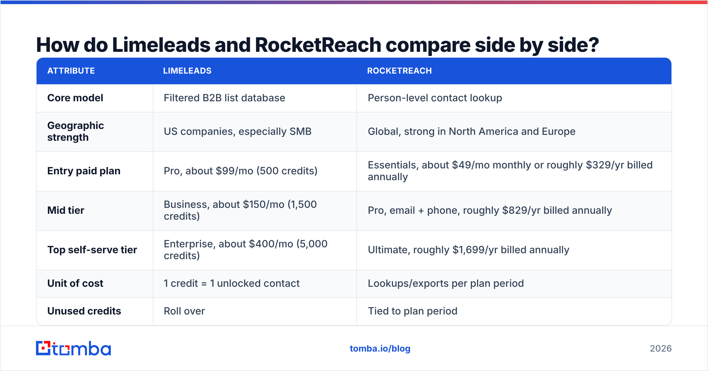 Diagram: How do Limeleads and RocketReach compare side by side