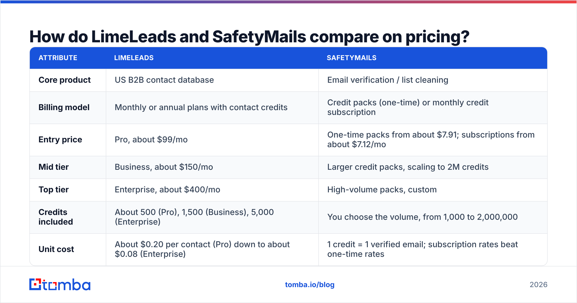 Diagram: How do LimeLeads and SafetyMails compare on pricing