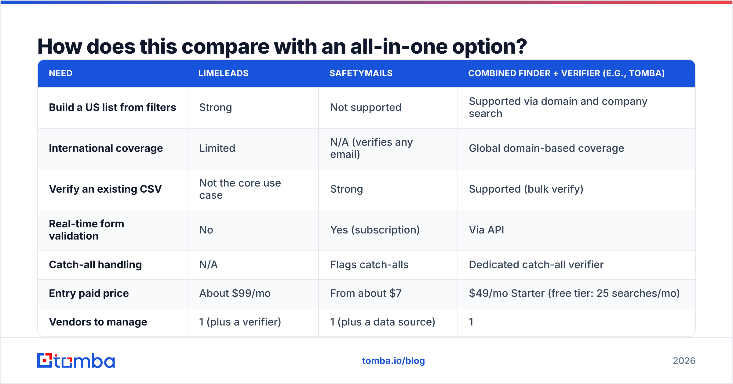 Diagram: How does this compare with an all-in-one option