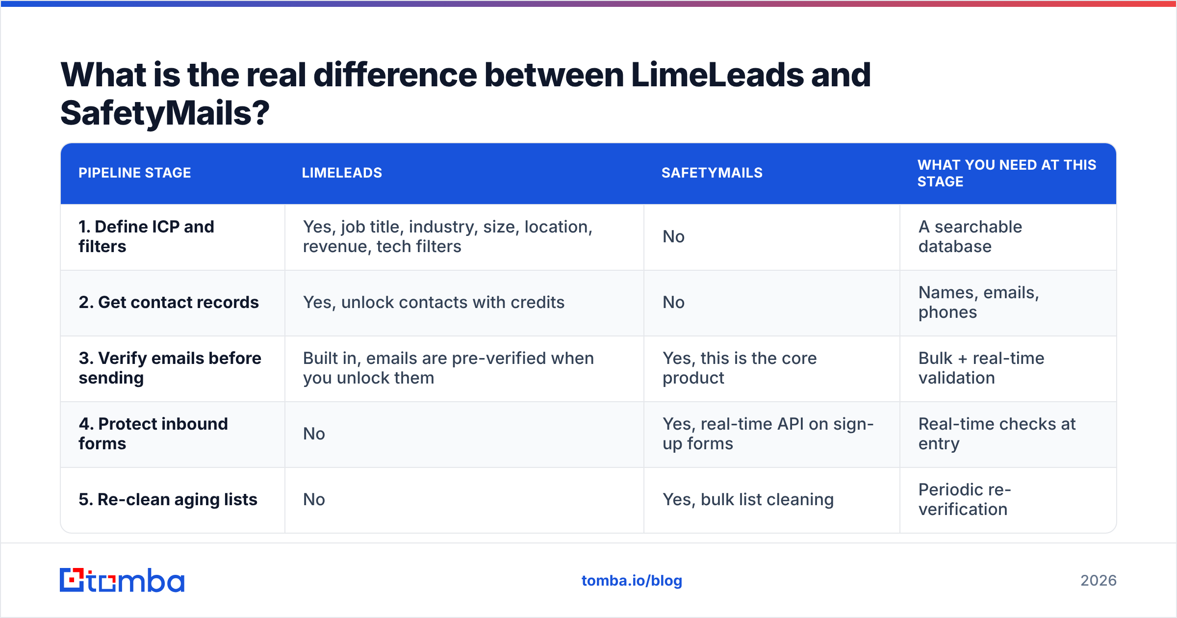 Diagram: What is the real difference between LimeLeads and SafetyMails
