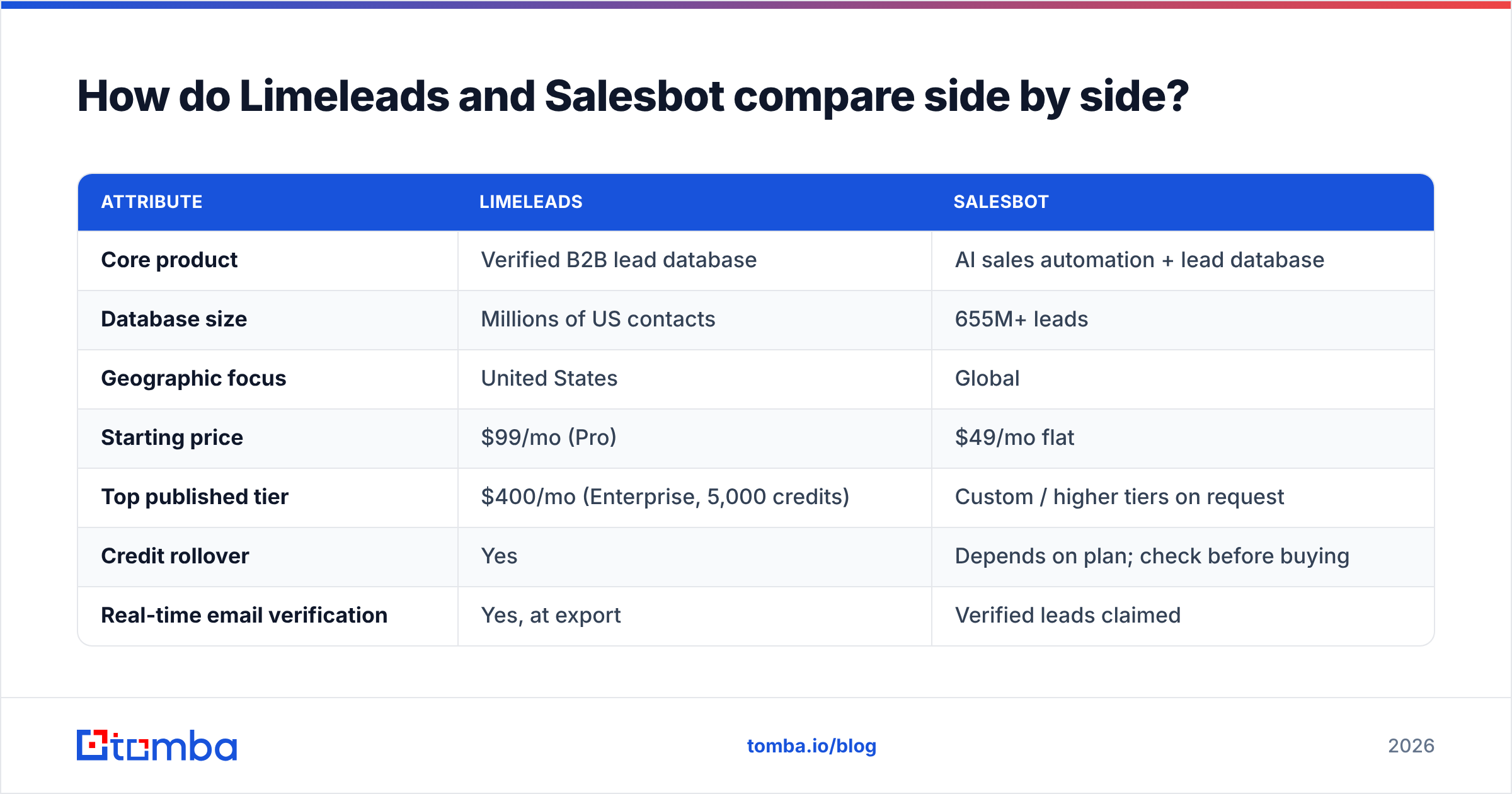 Diagram: How do Limeleads and Salesbot compare side by side