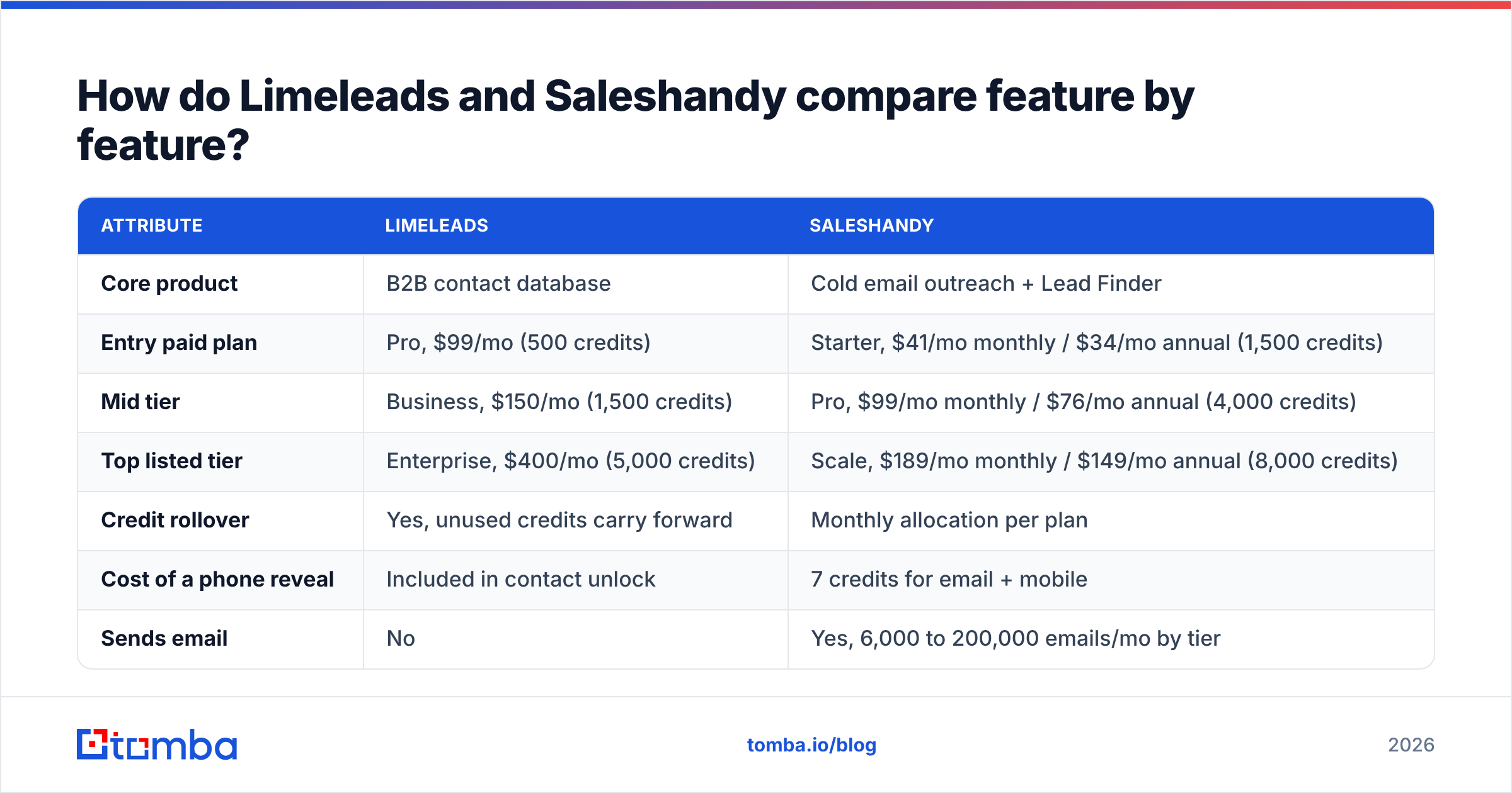Diagram: How do Limeleads and Saleshandy compare feature by feature