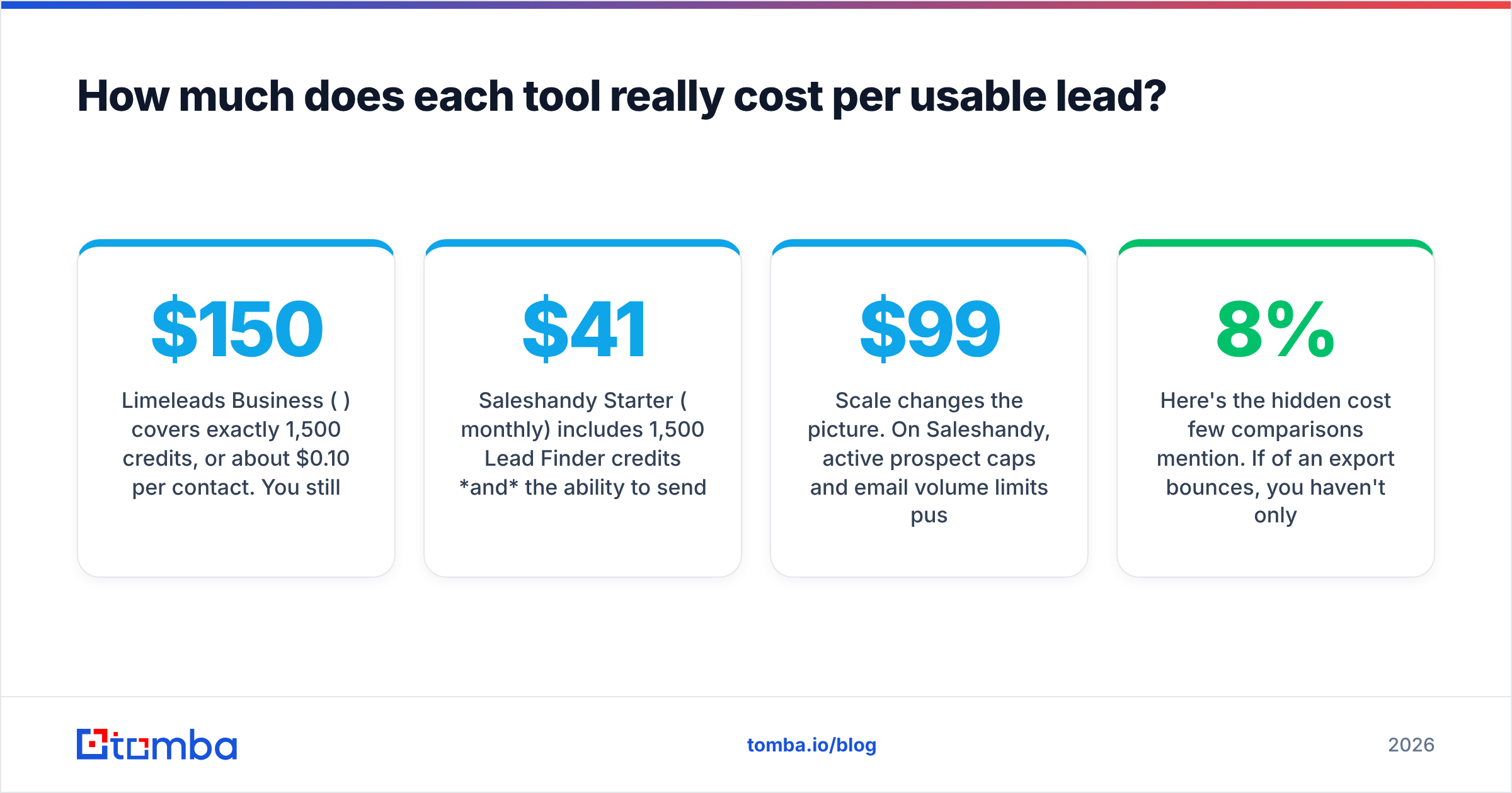 Diagram: How much does each tool really cost per usable lead