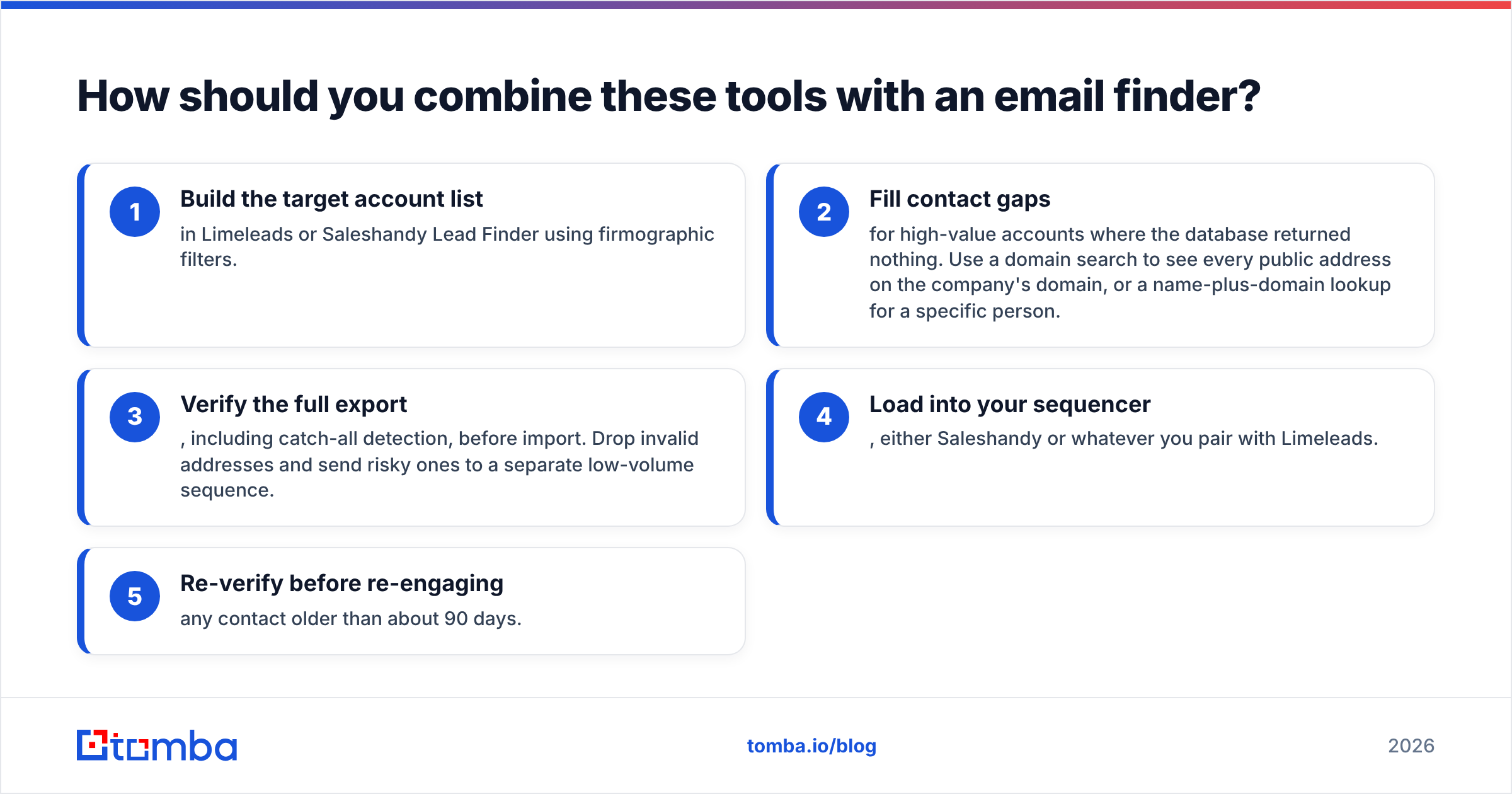 Diagram: How should you combine these tools with an email finder