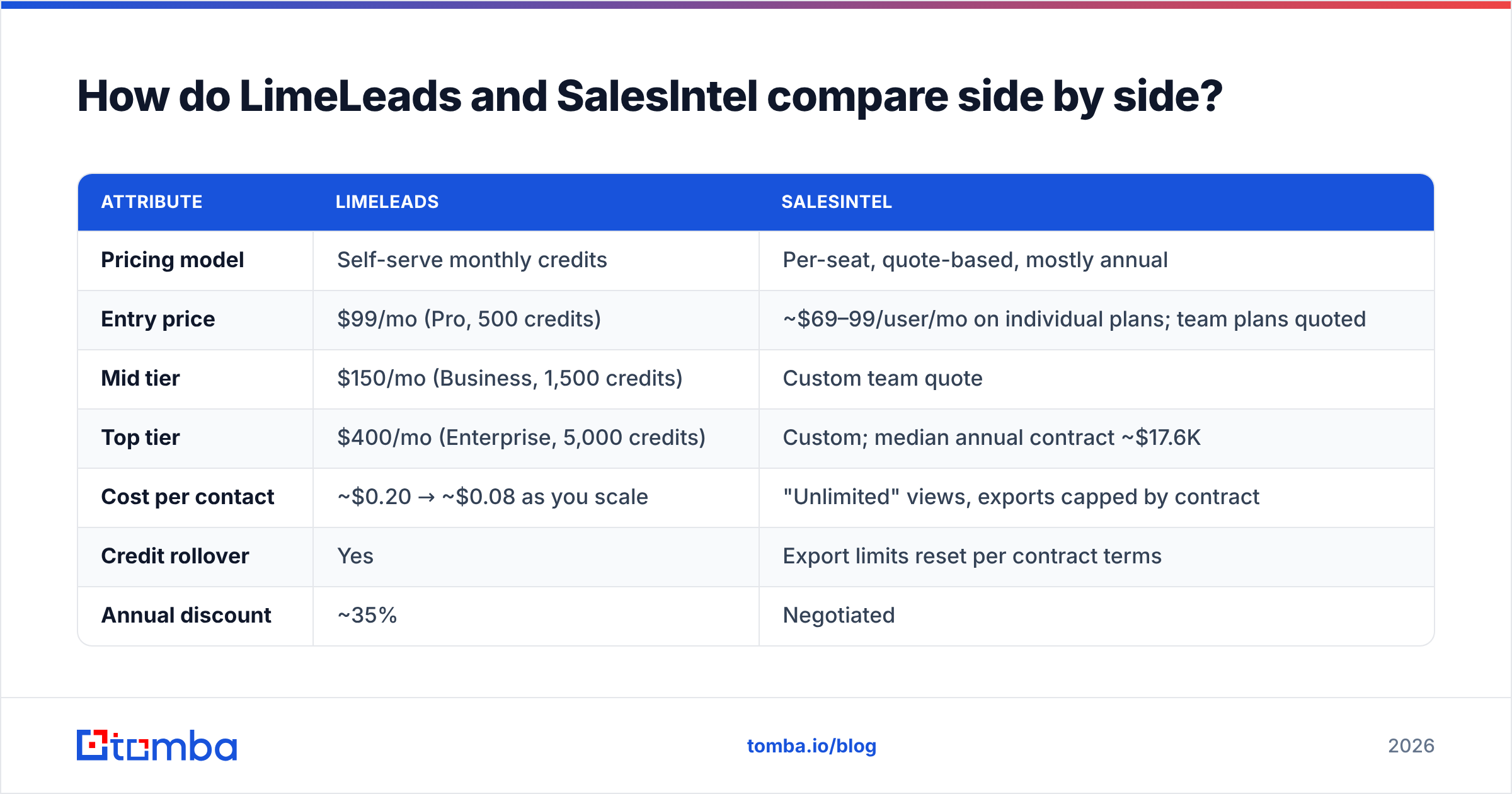 Diagram: How do LimeLeads and SalesIntel compare side by side