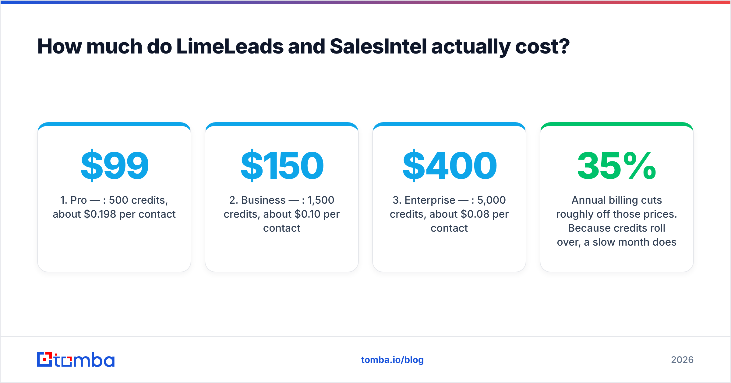Diagram: How much do LimeLeads and SalesIntel actually cost